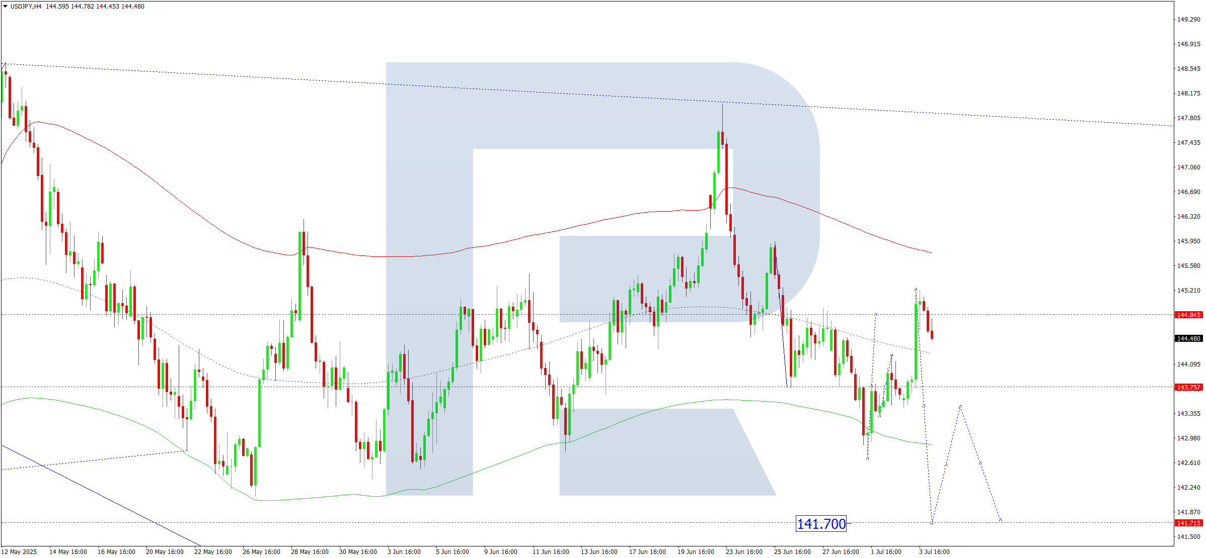 USDJPY technical analysis for 4 July 2025