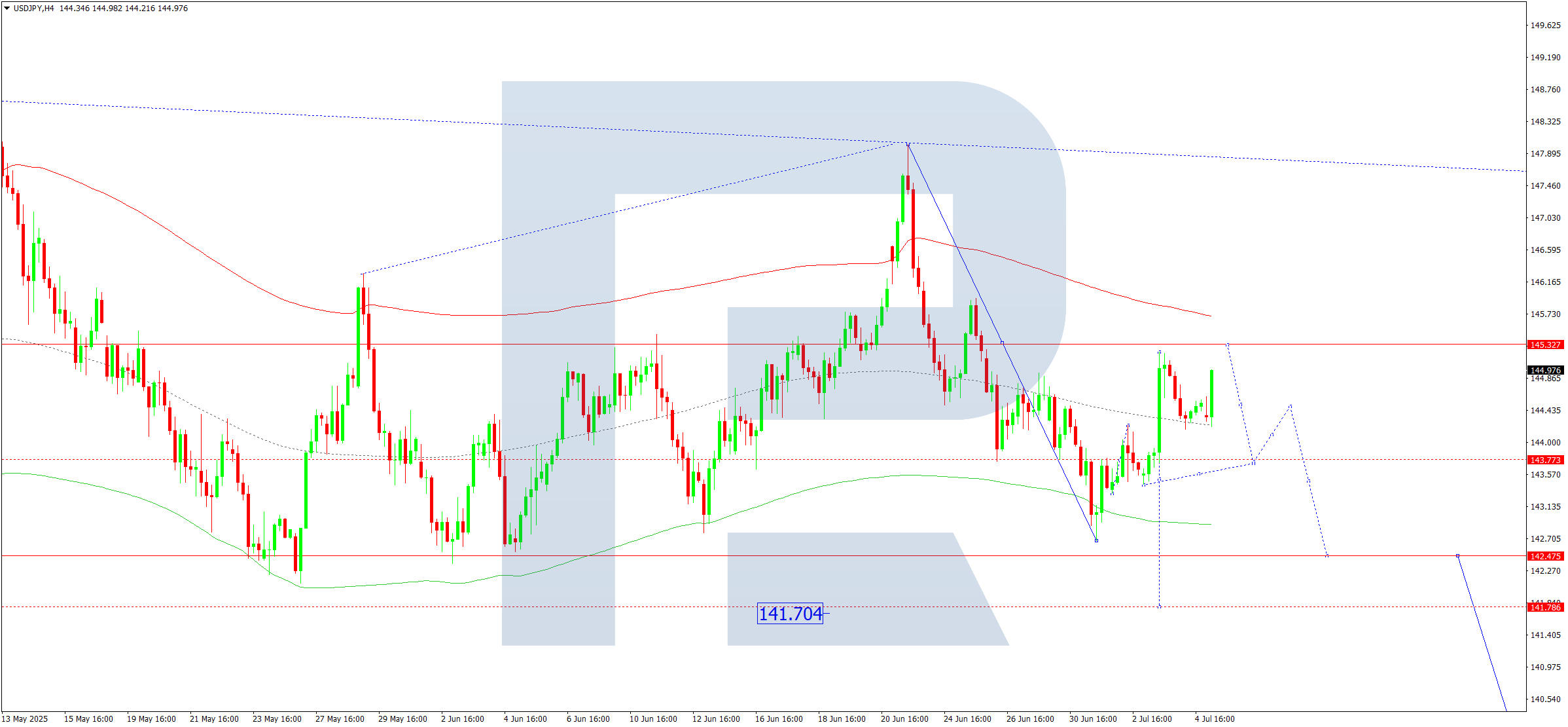 USDJPY technical analysis for 7 July 2025