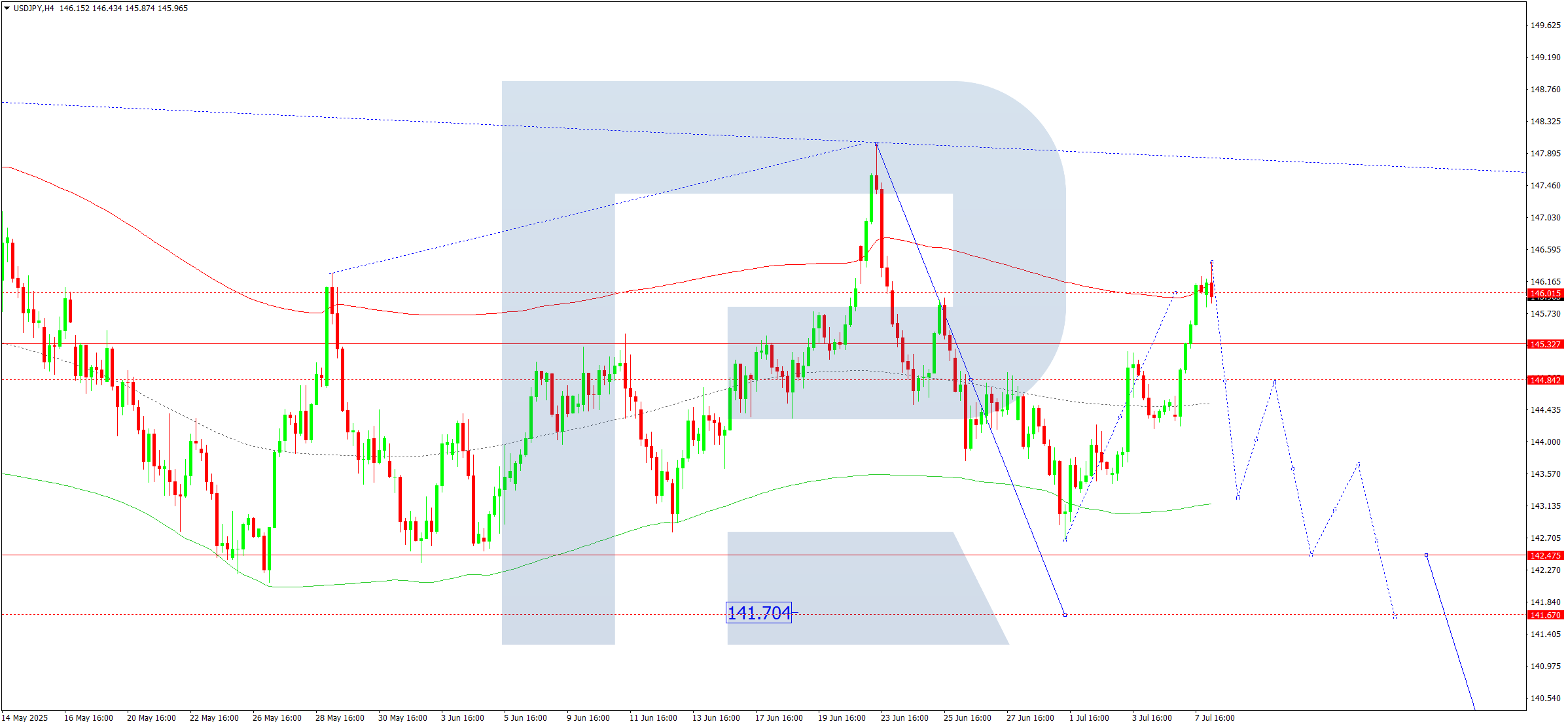 USDJPY technical analysis for 8 July 2025