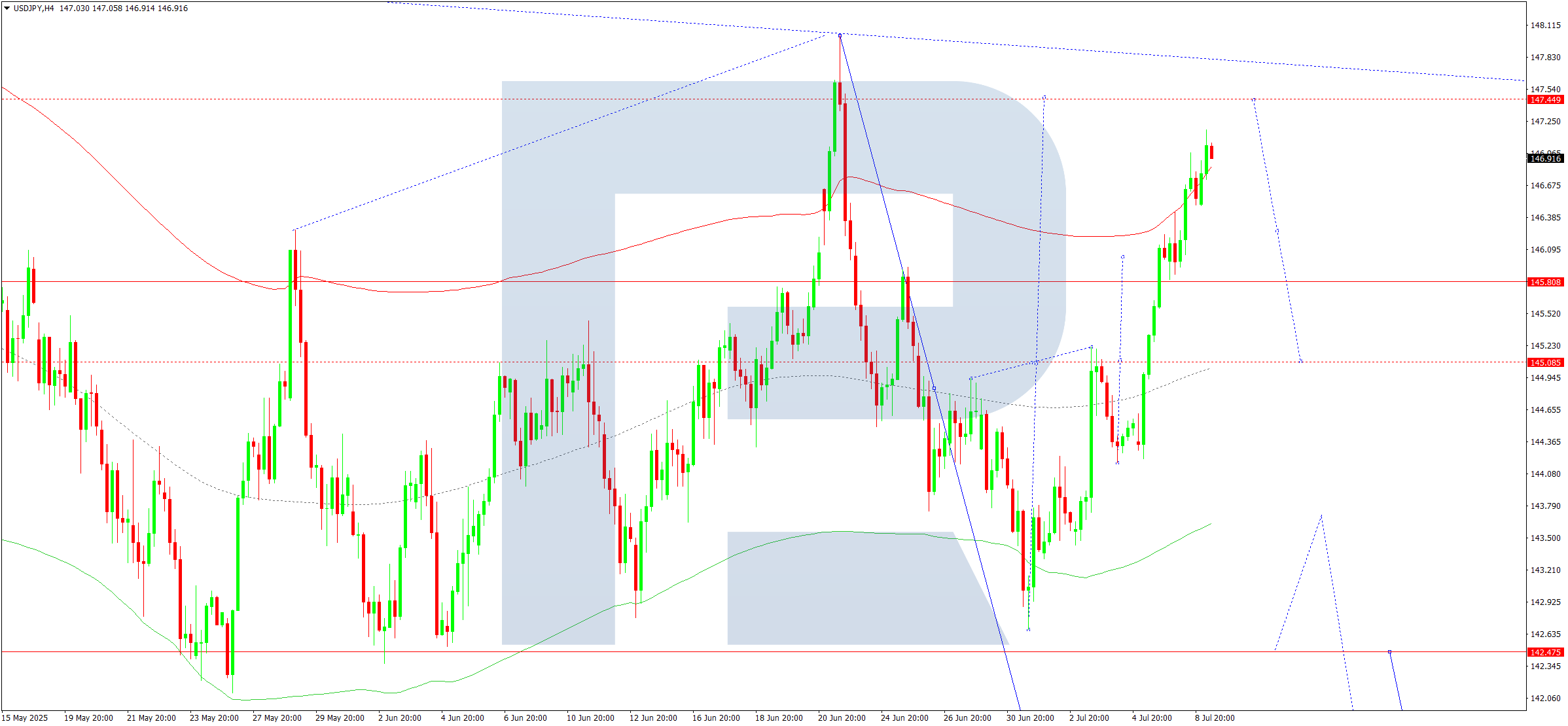 USDJPY technical analysis for 9 July 2025