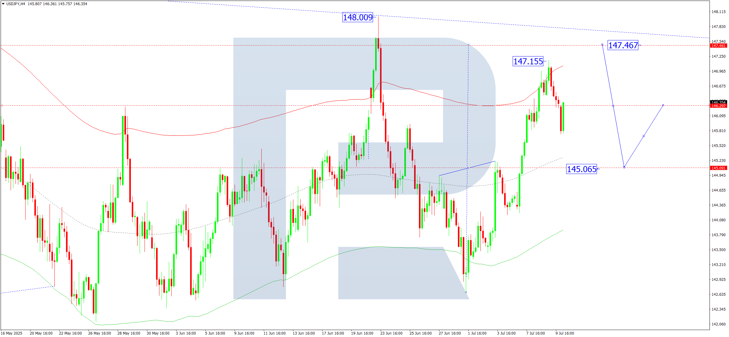 USDJPY technical analysis for 10 July 2025