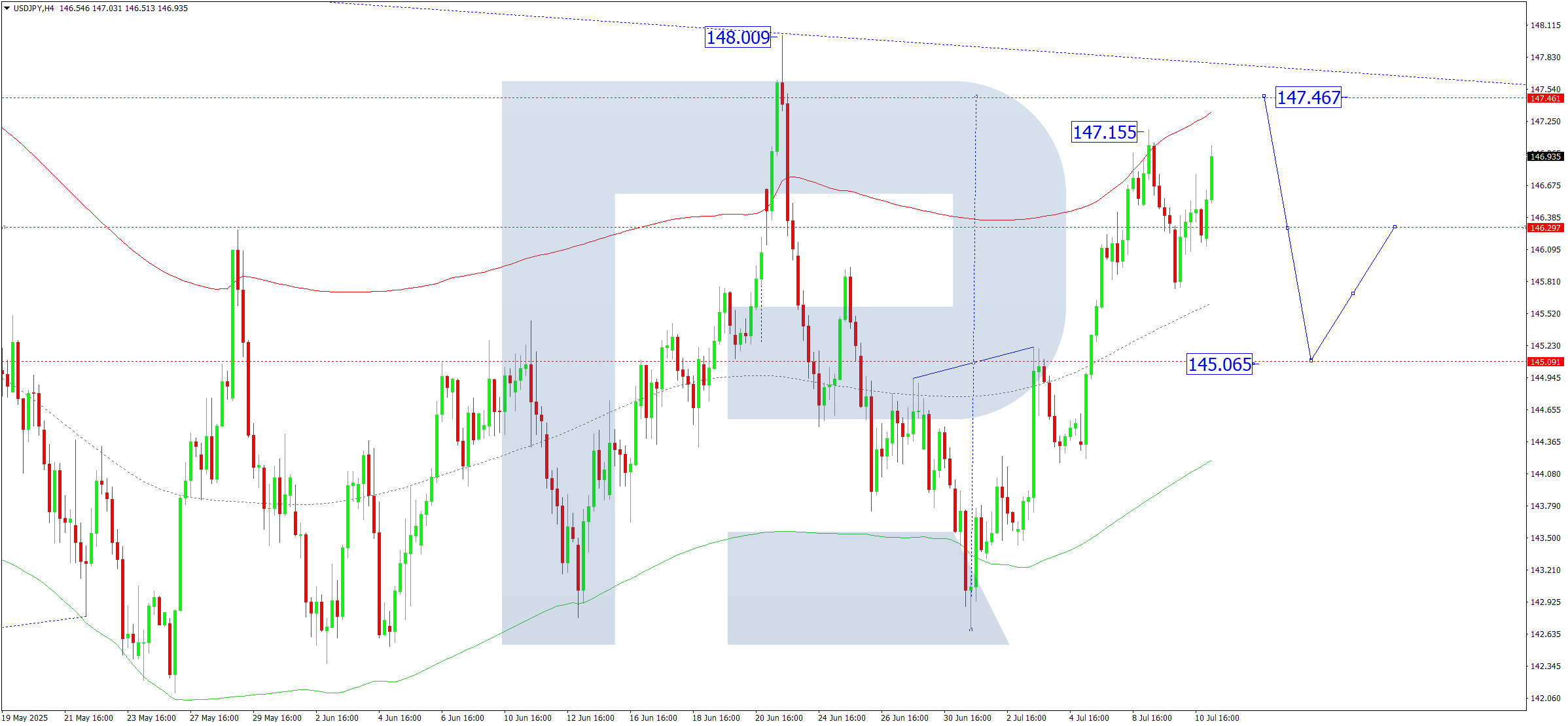 USDJPY technical analysis for 11 July 2025
