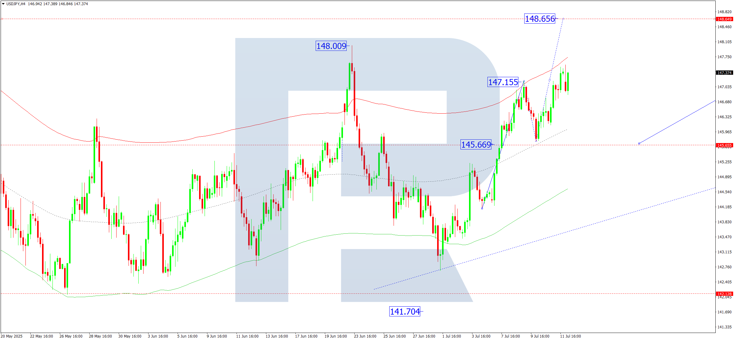USDJPY technical analysis for 14 July 2025