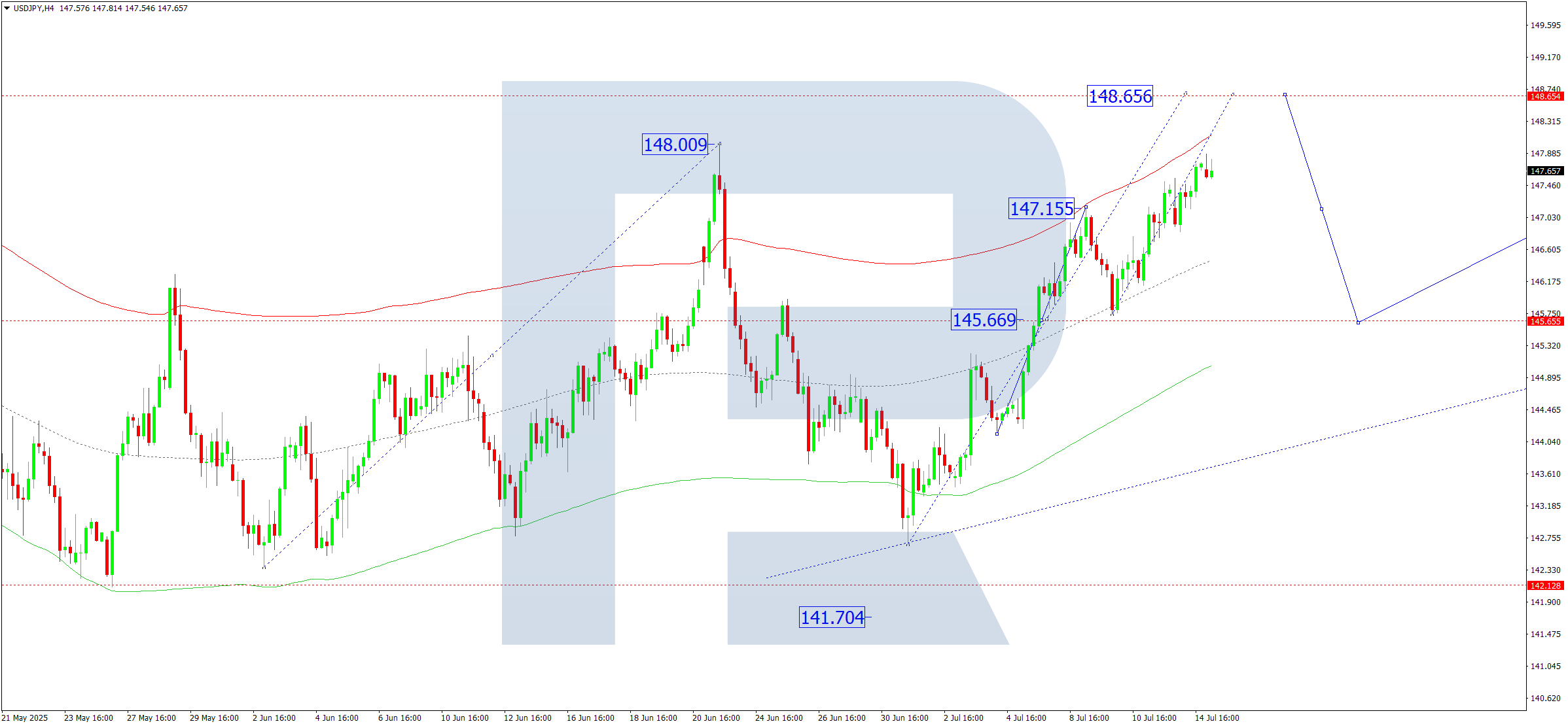 USDJPY technical analysis for 15 July 2025