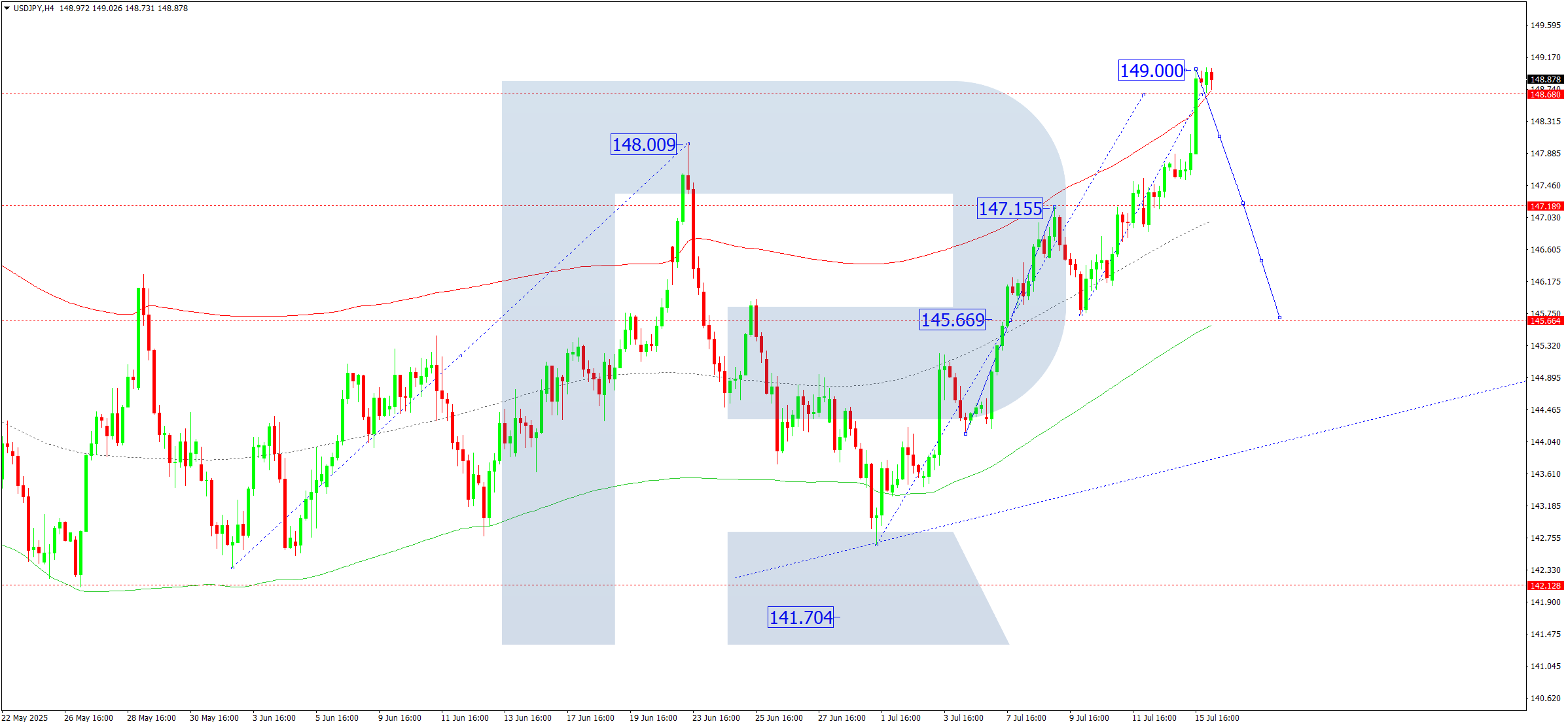 USDJPY technical analysis for 16 July 2025