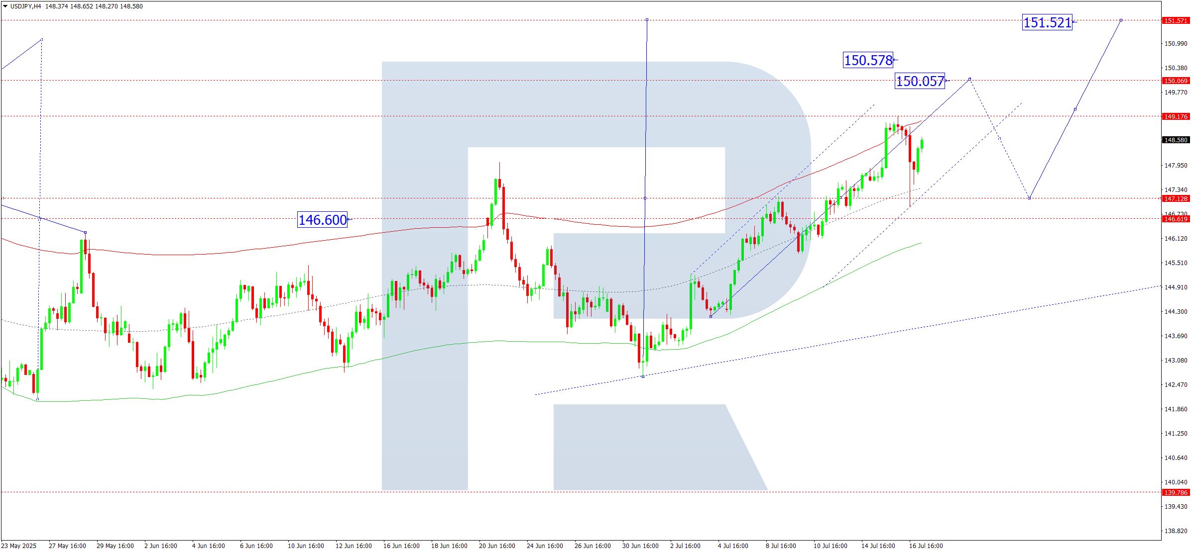 USDJPY technical analysis for 17 July 2025