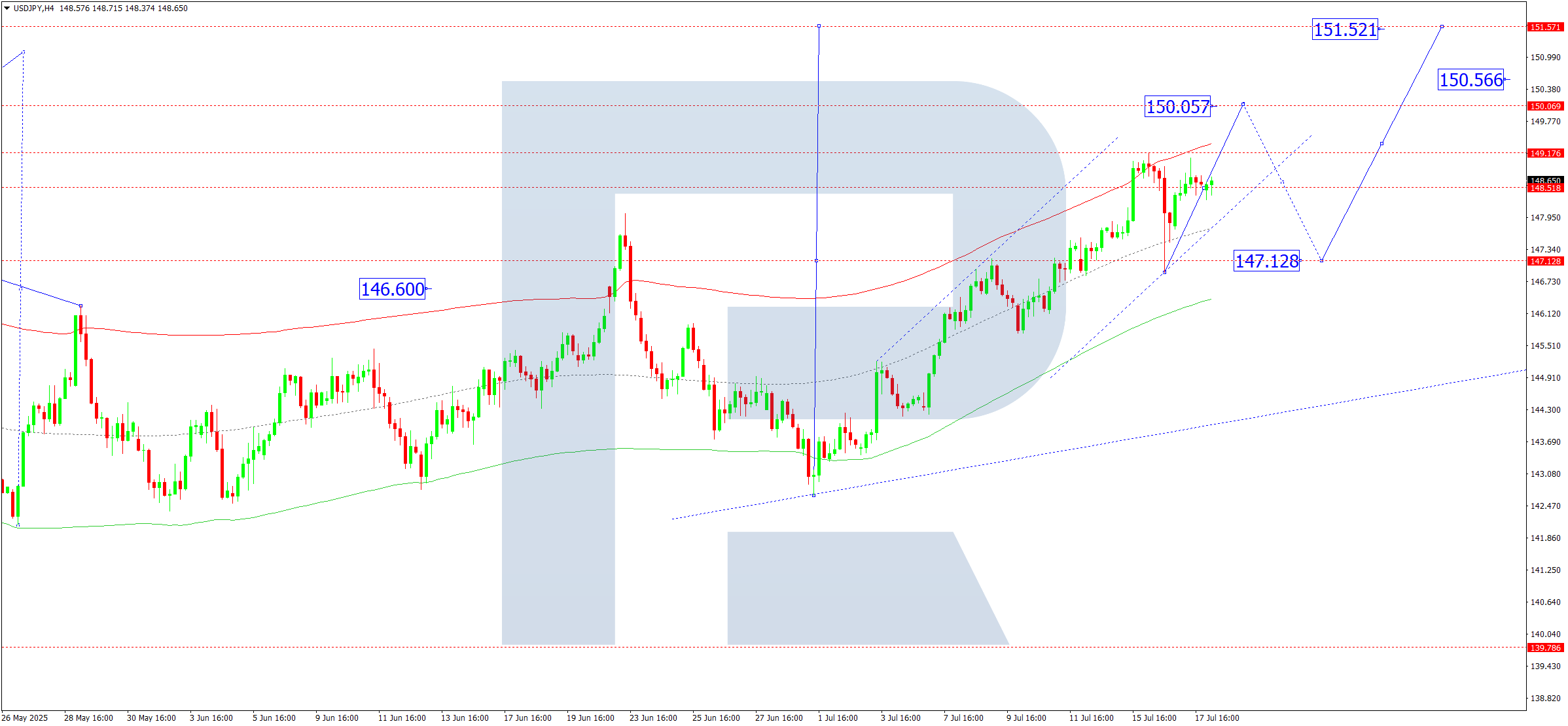 USDJPY technical analysis for 18 July 2025