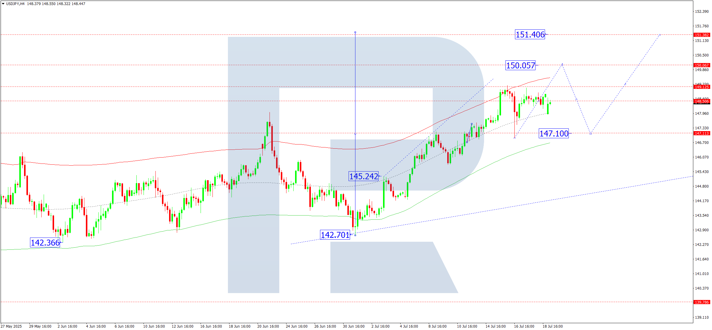 USDJPY technical analysis for 21 July 2025