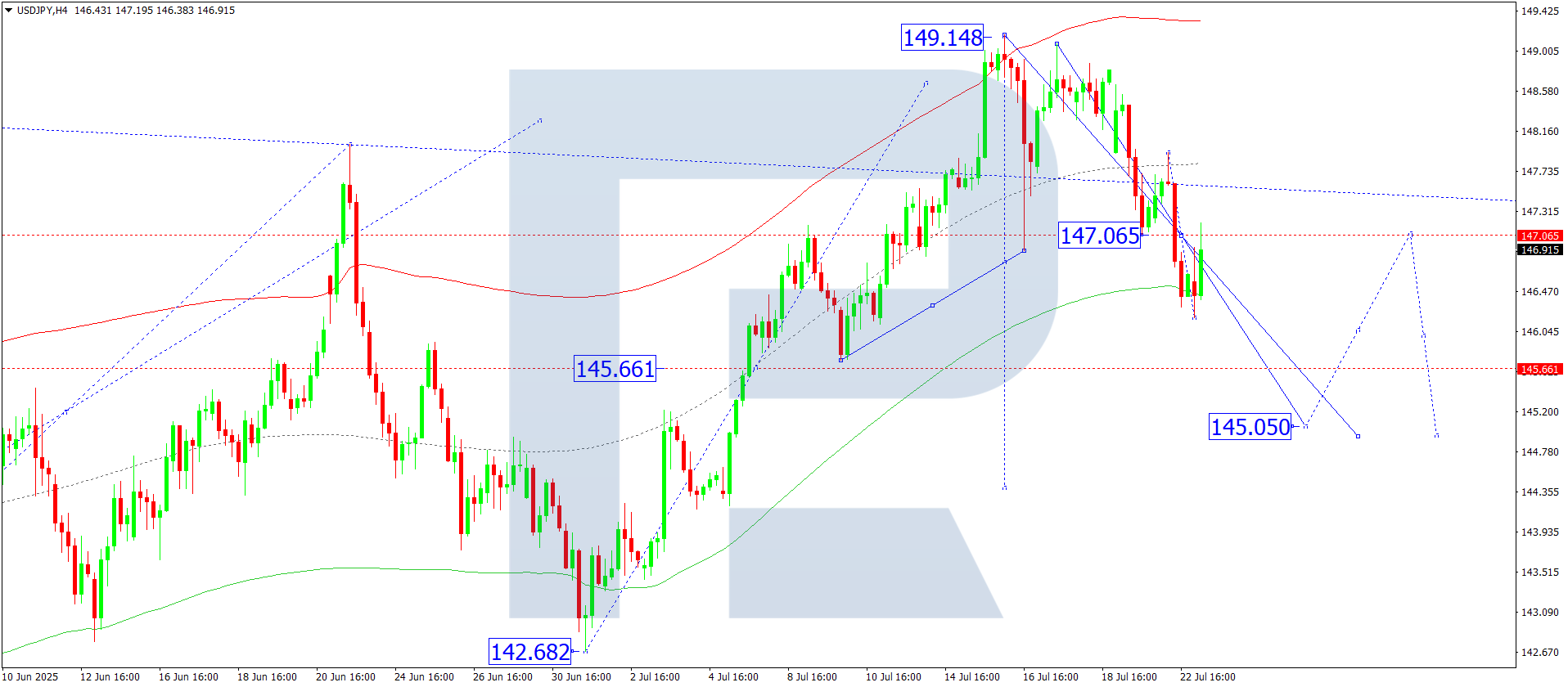 USDJPY technical analysis for 23 July 2025
