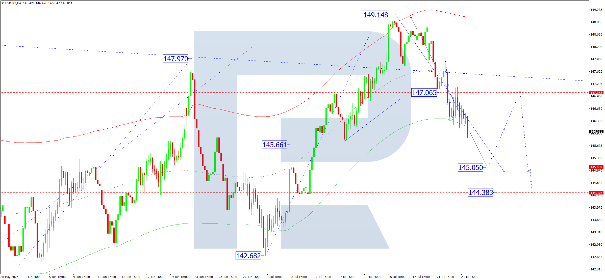 USDJPY technical analysis for 24 July 2025