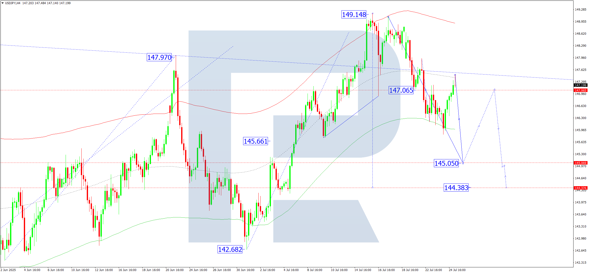 USDJPY technical analysis for 25 July 2025