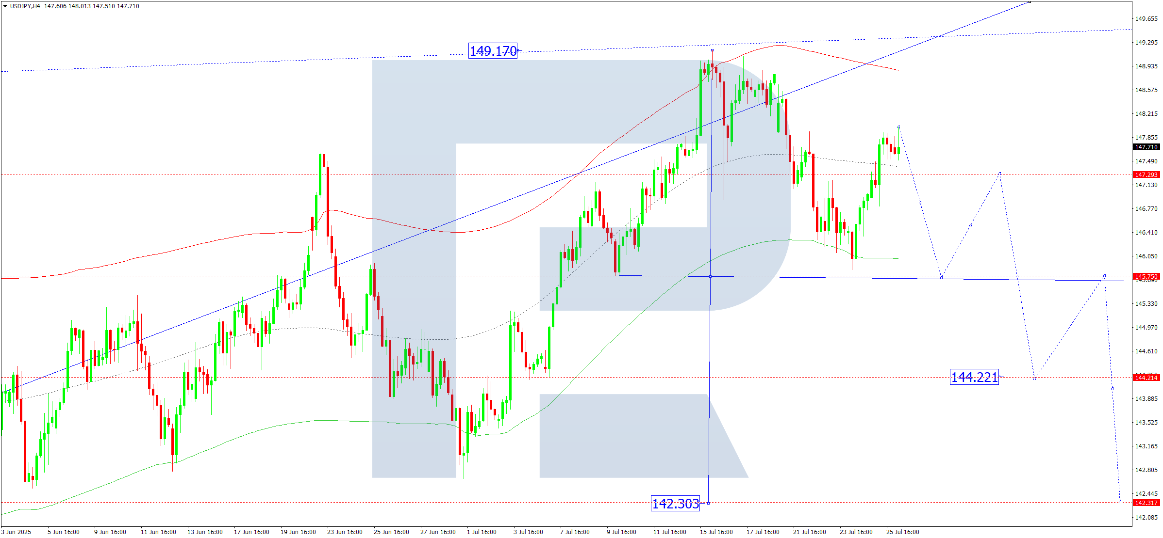 USDJPY technical analysis for 28 July 2025