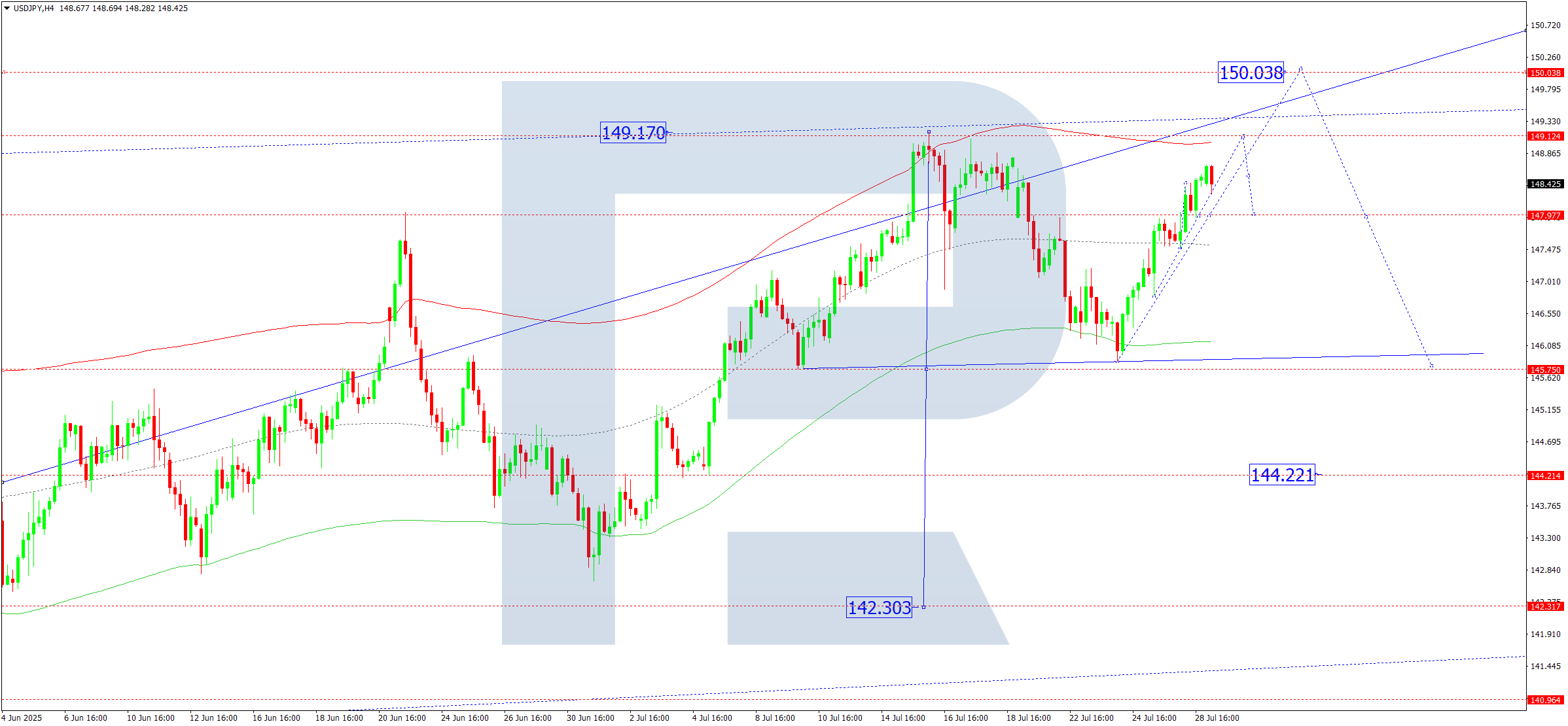 USDJPY technical analysis for 29 July 2025
