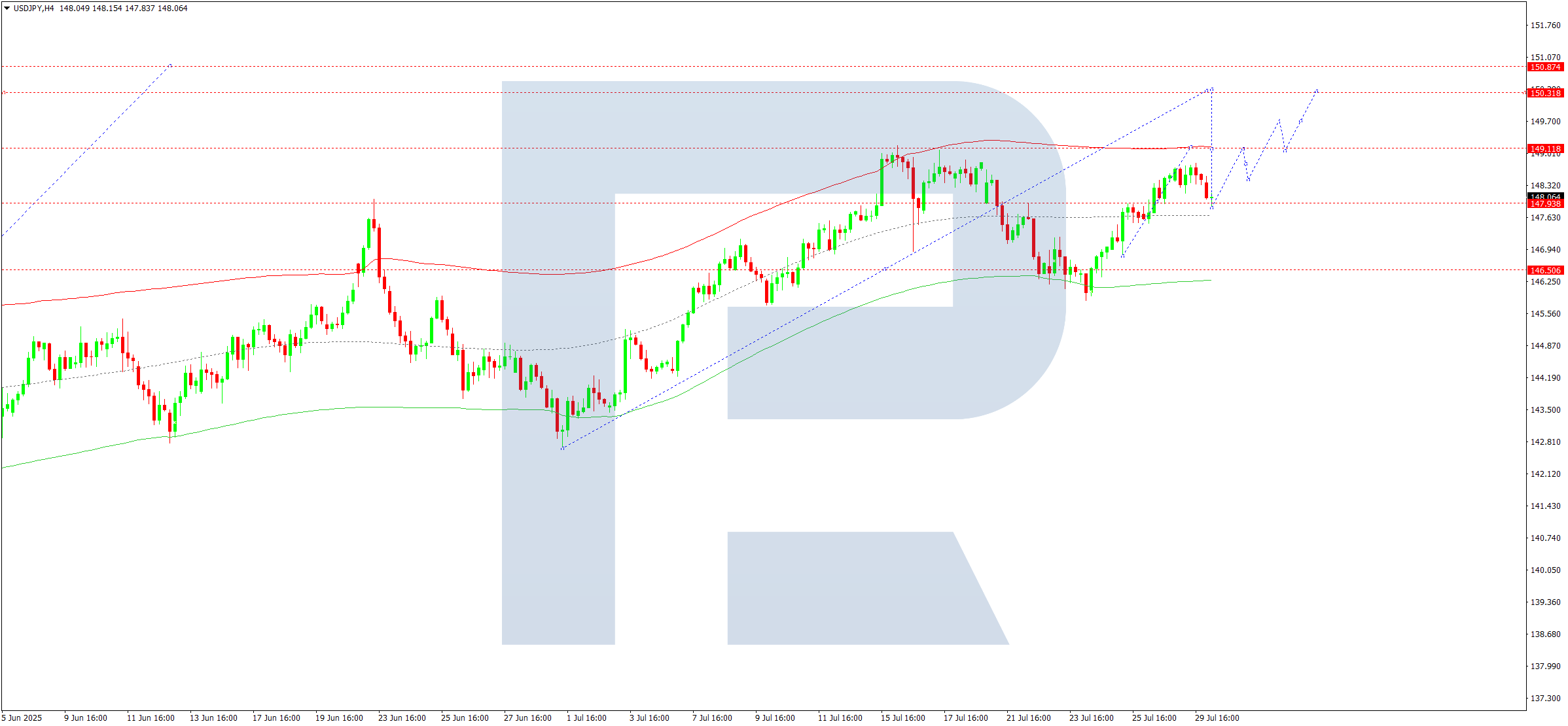 USDJPY technical analysis for 30 July 2025