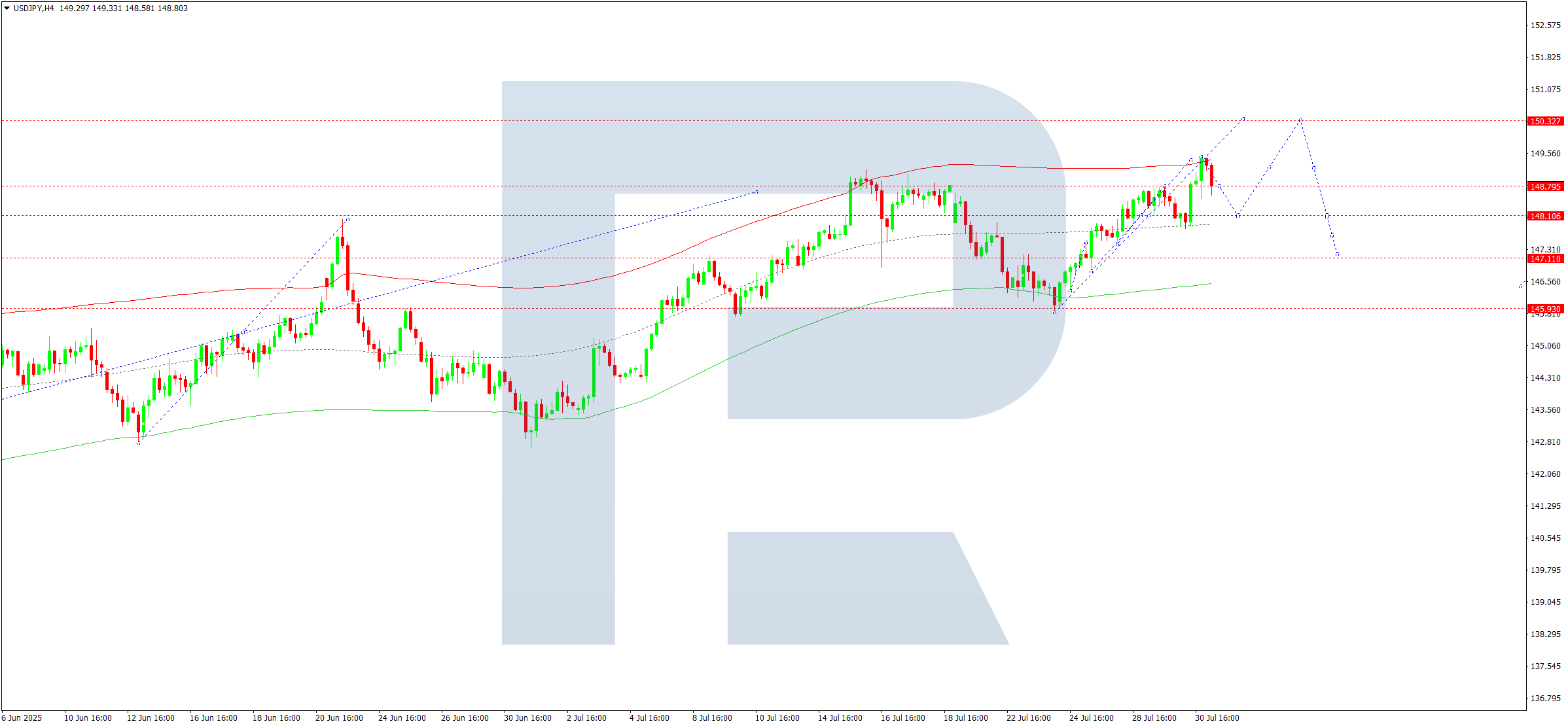 USDJPY technical analysis for 31 July 2025