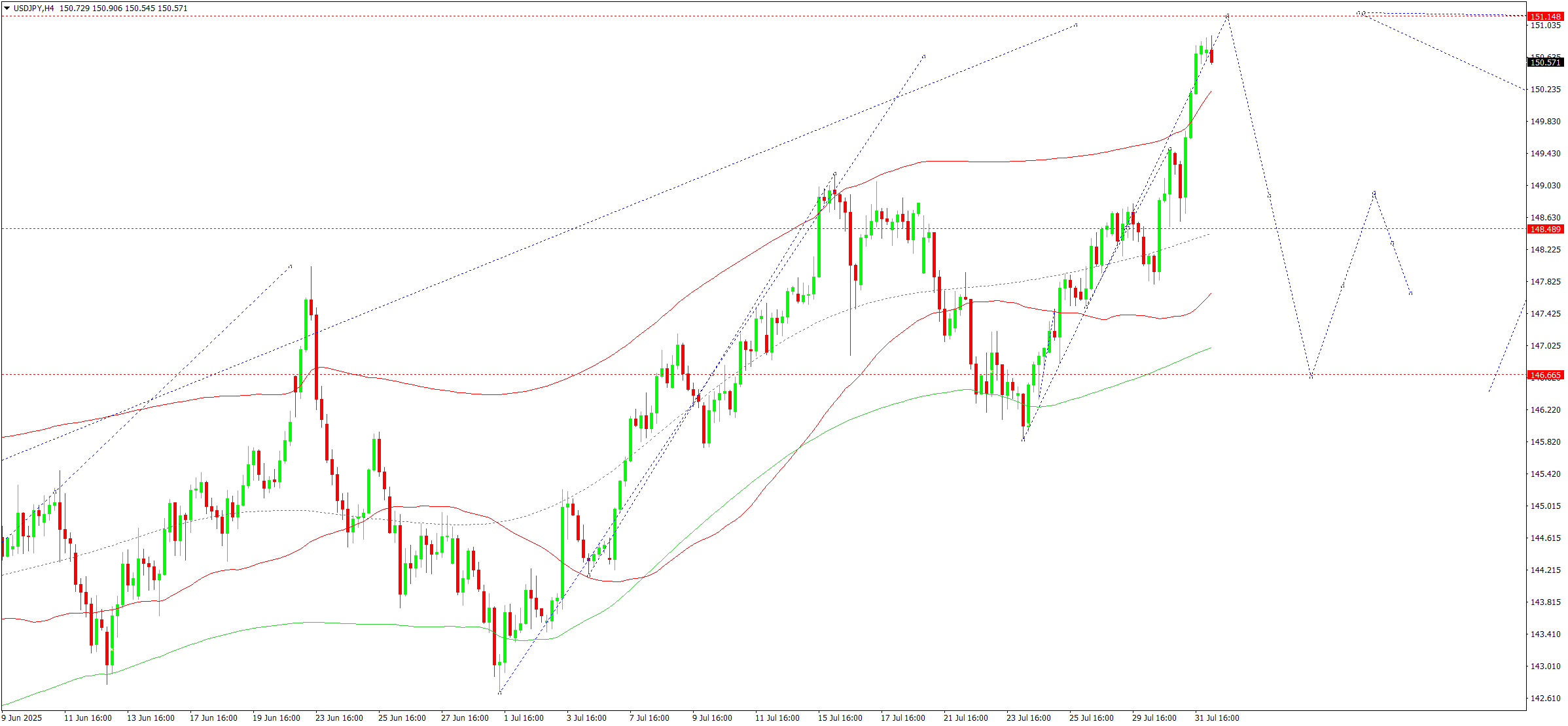 USDJPY technical analysis for 1 August 2025