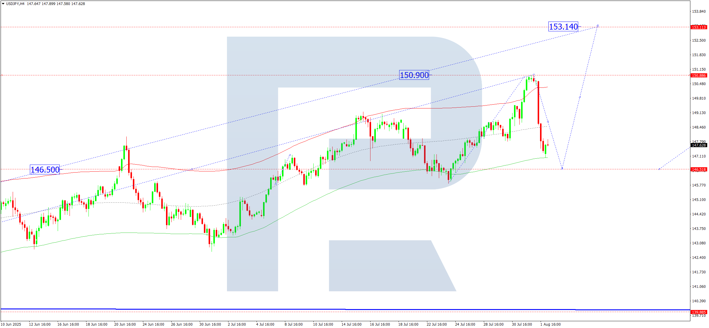 USDJPY technical analysis for 4 August 2025