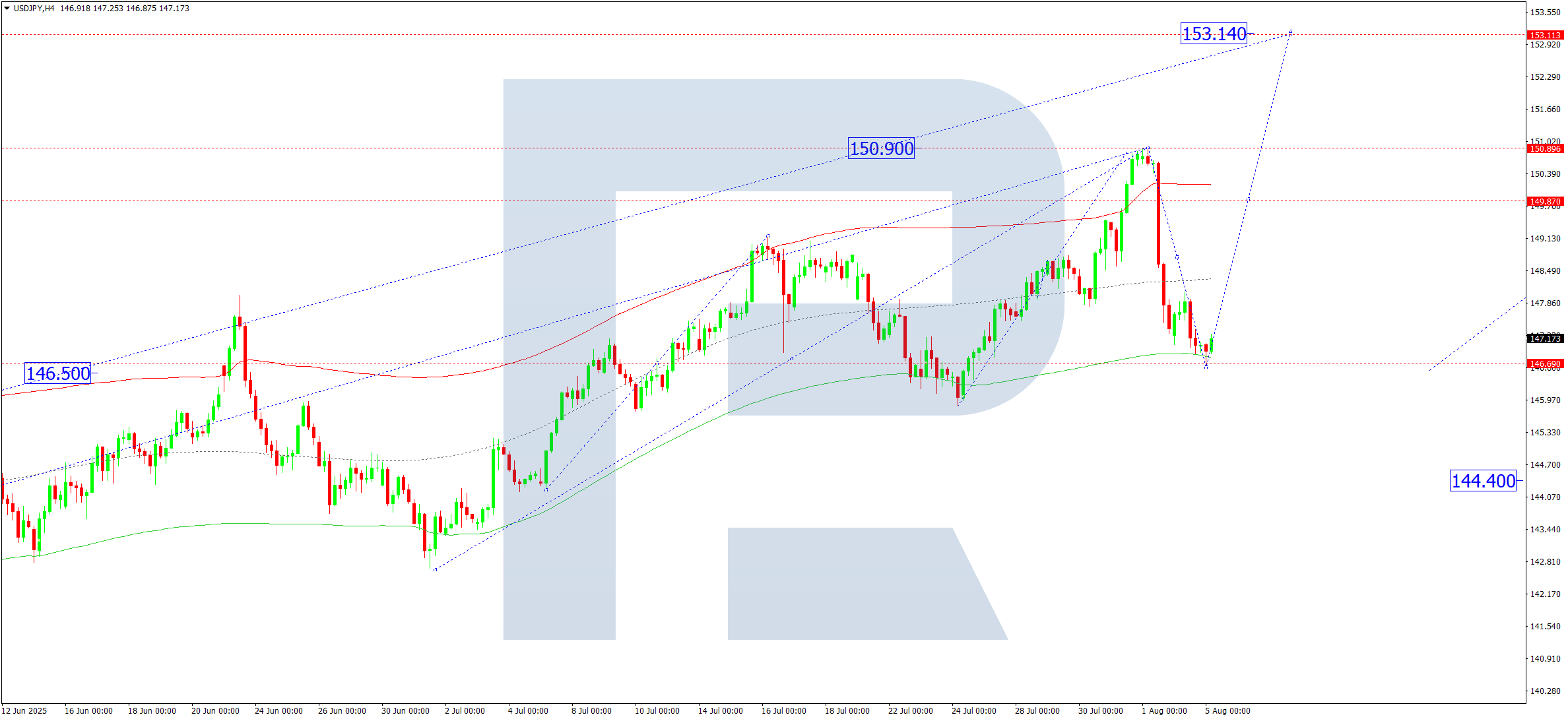USDJPY technical analysis for 5 August 2025