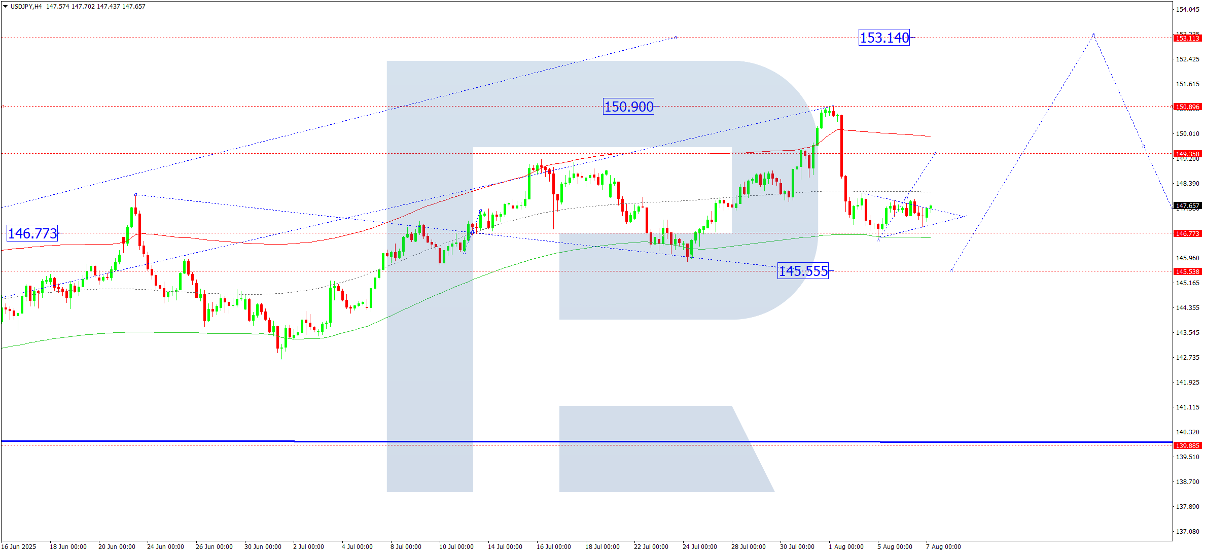 USDJPY technical analysis for 7 August 2025