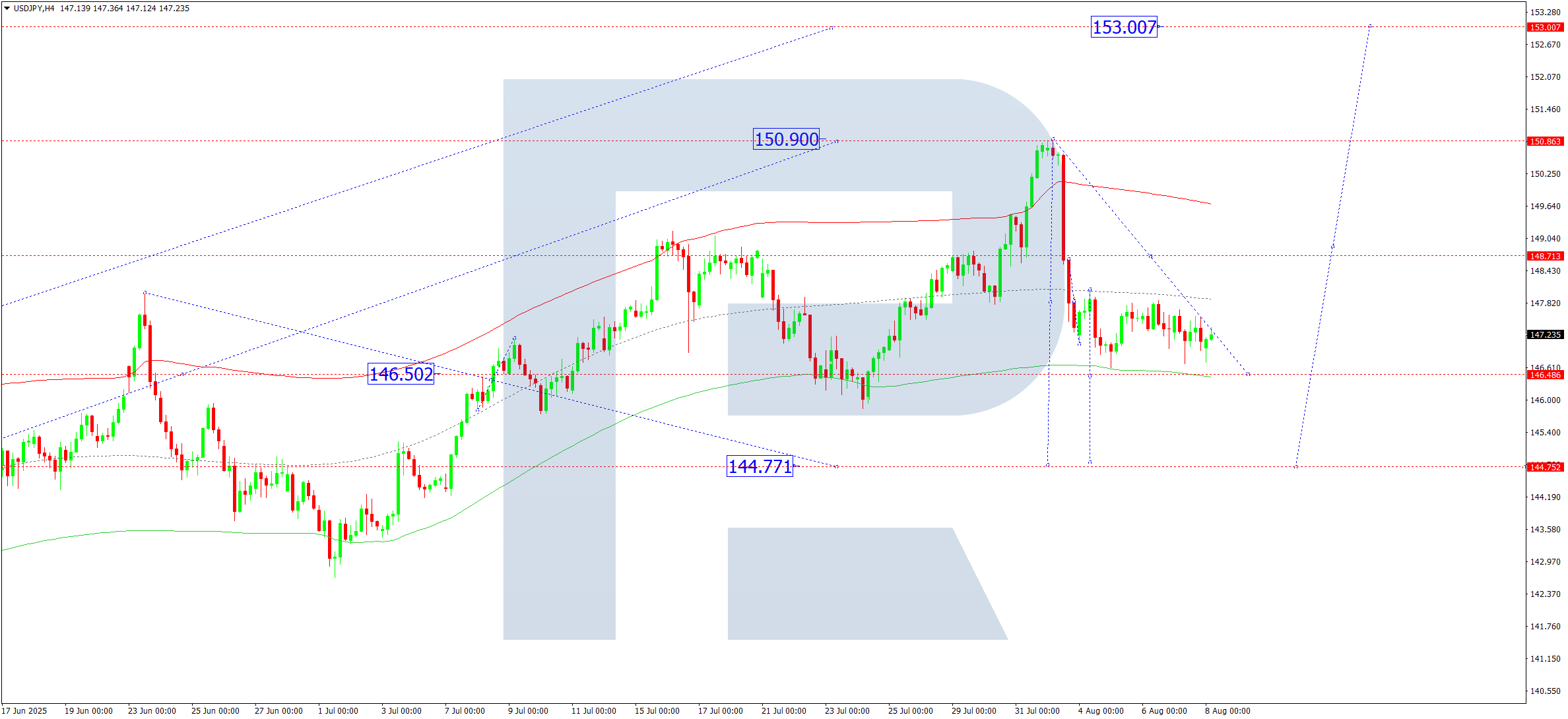 USDJPY technical analysis for 8 August 2025