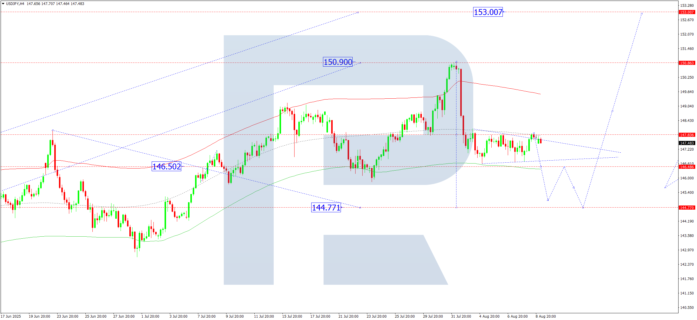 USDJPY technical analysis for 11 August 2025
