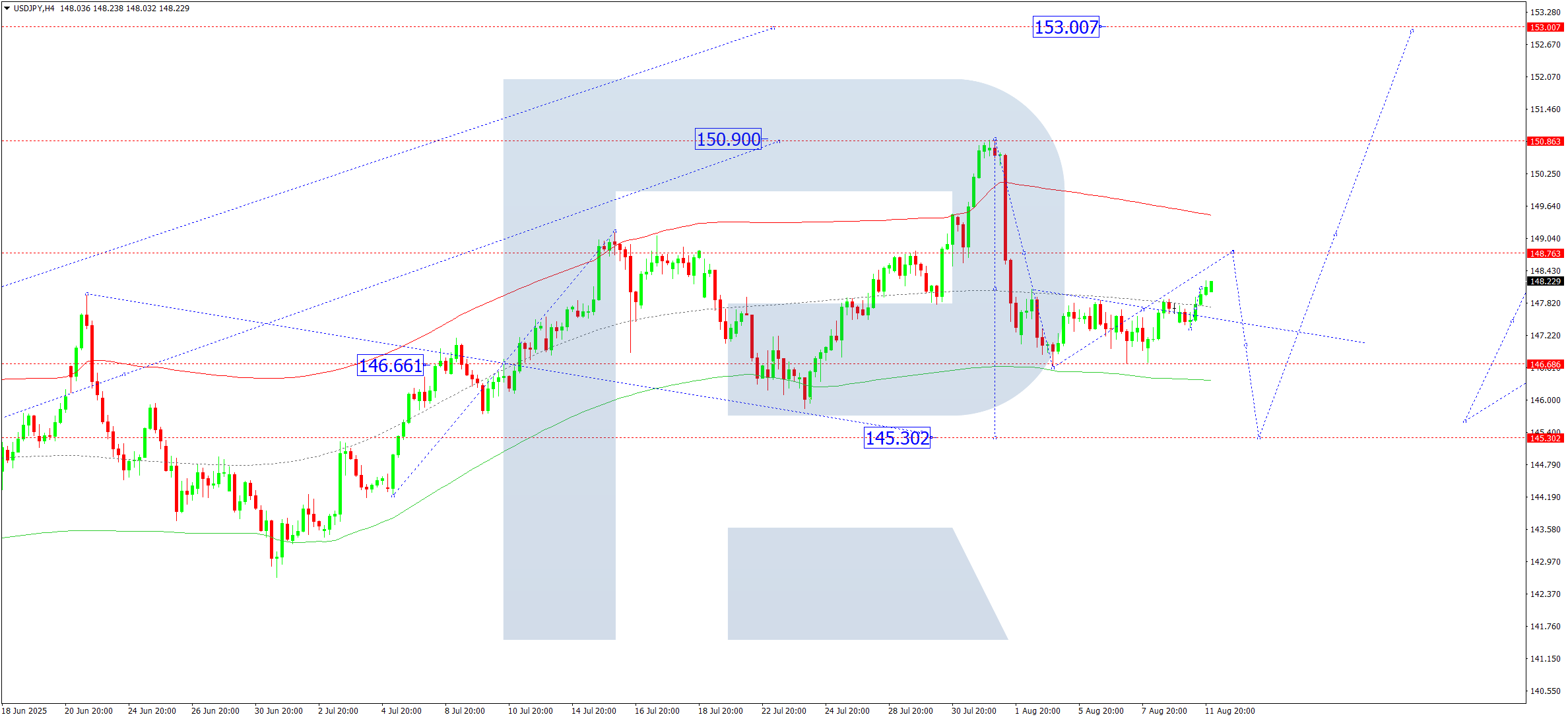 USDJPY technical analysis for 12 August 2025