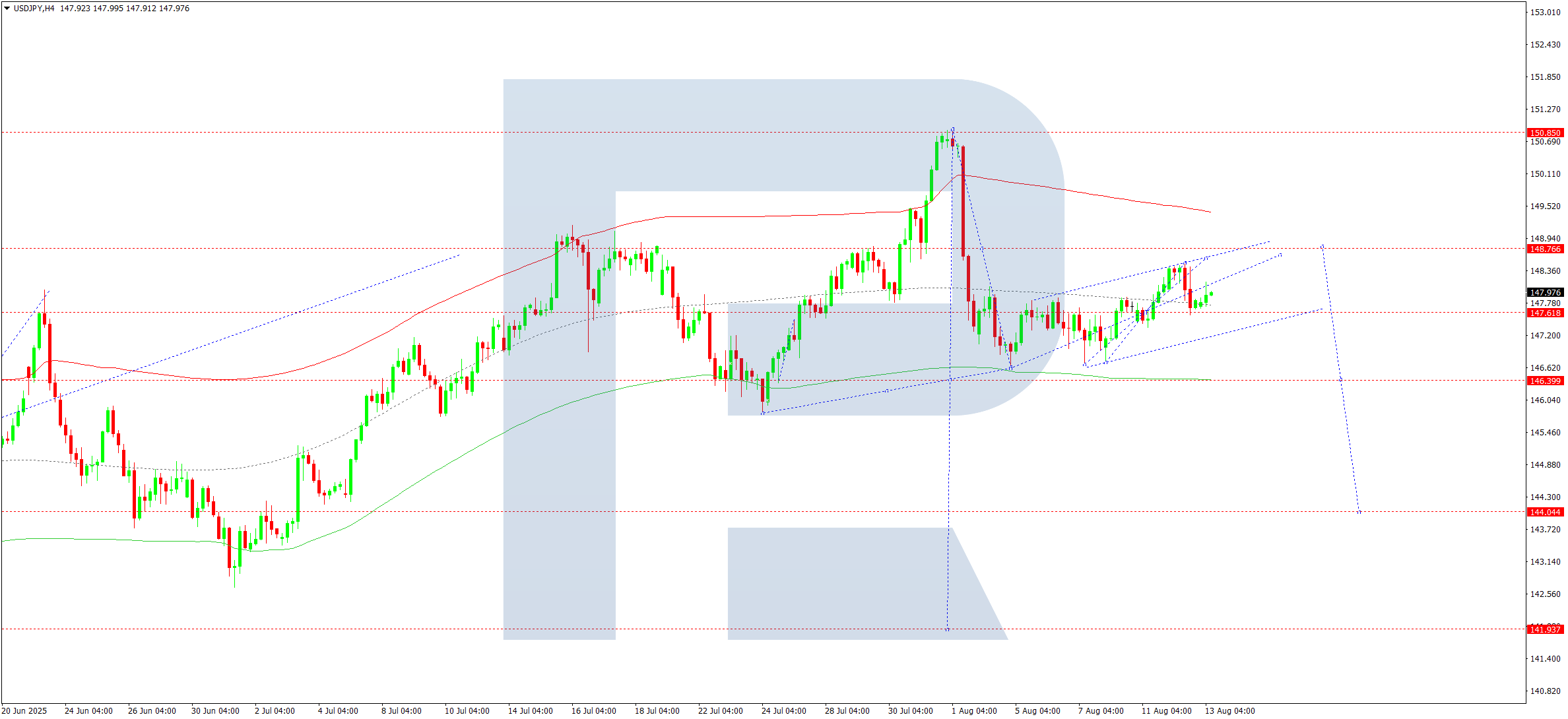 USDJPY technical analysis for 13 August 2025