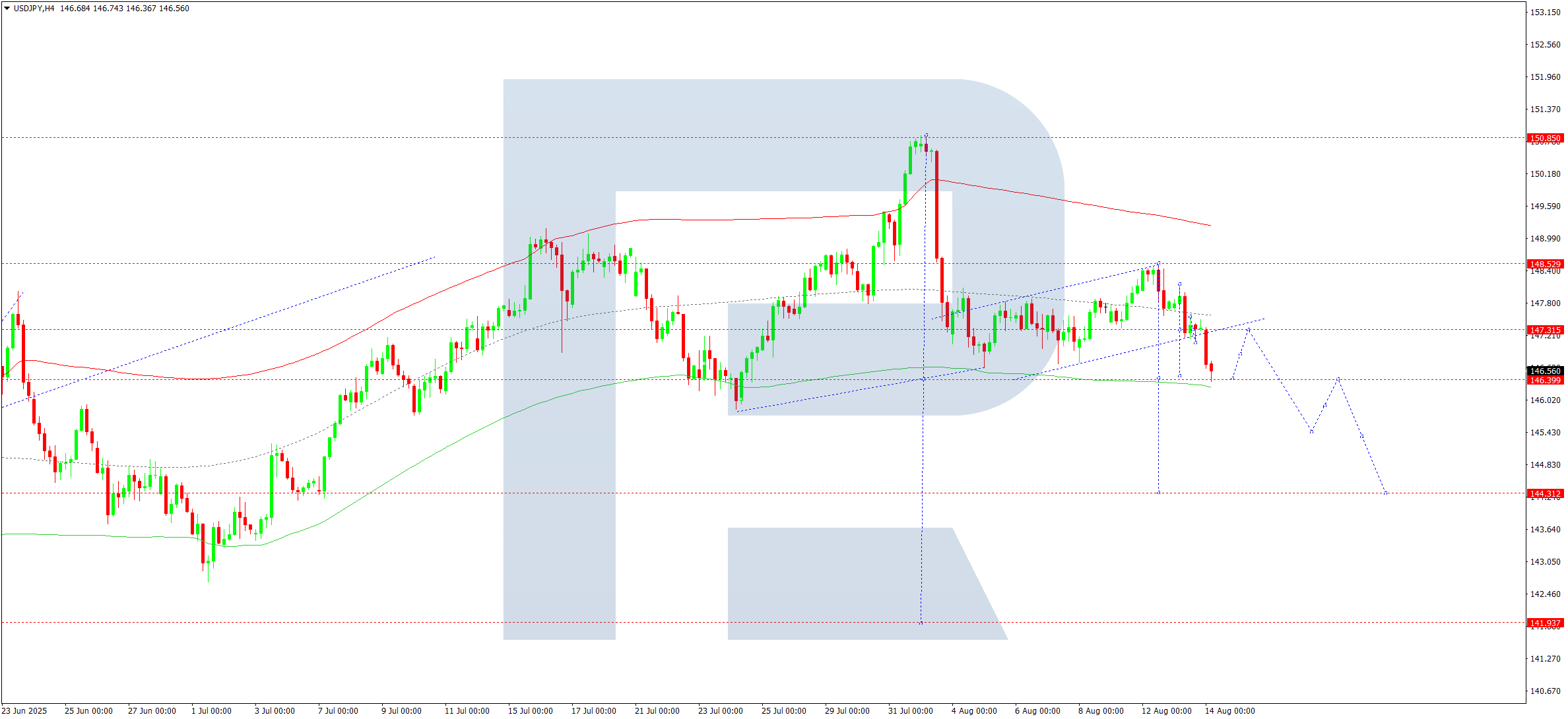 USDJPY technical analysis for 14 August 2025