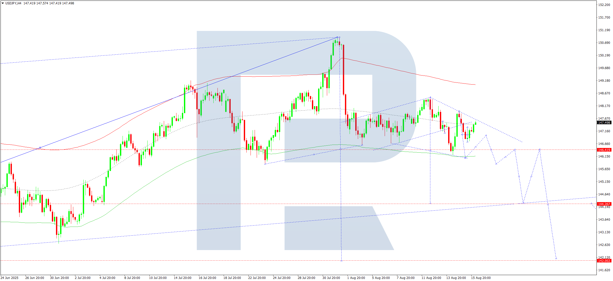USDJPY technical analysis for 18 August 2025