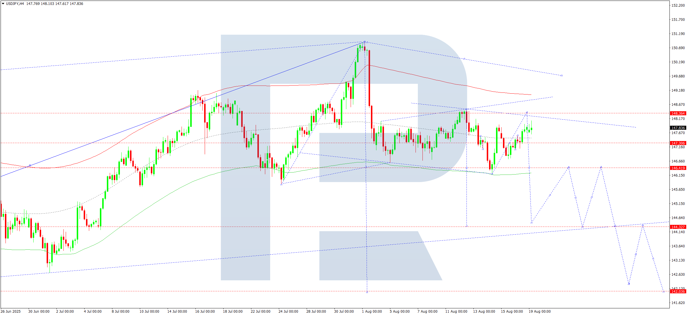 USDJPY technical analysis for 19 August 2025