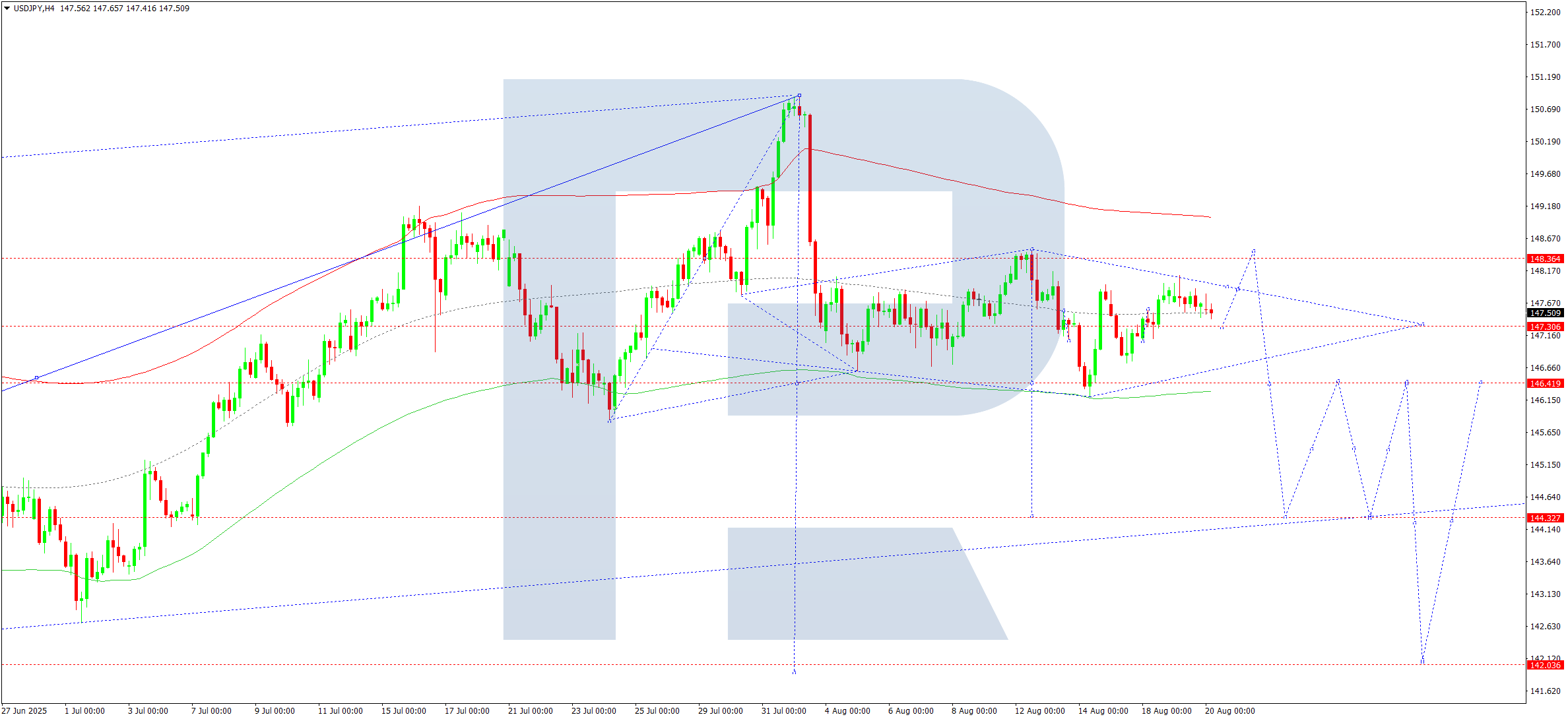 USDJPY technical analysis for 20 August 2025