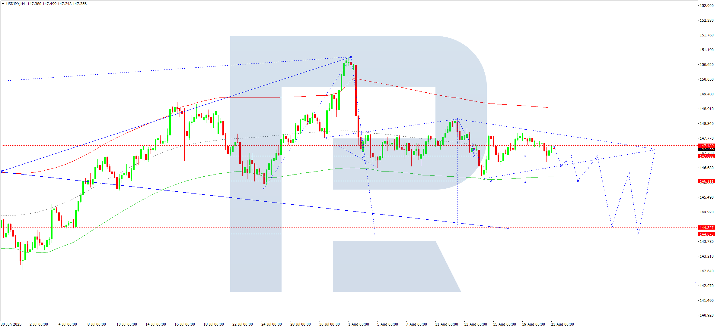 USDJPY technical analysis for 21 August 2025