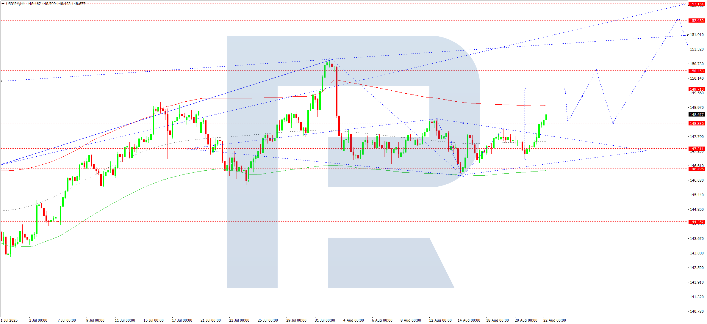 USDJPY technical analysis for 22 August 2025