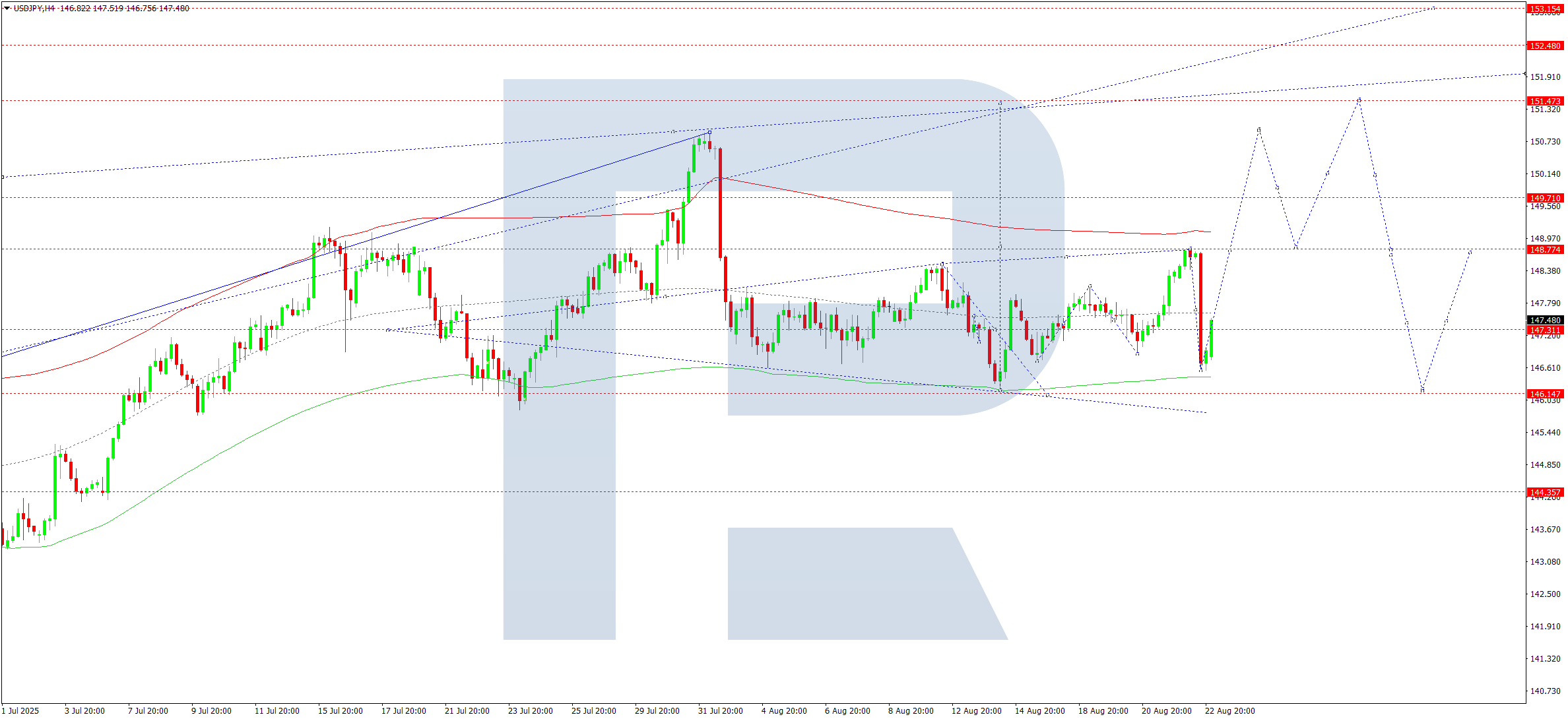USDJPY technical analysis for 25 August 2025