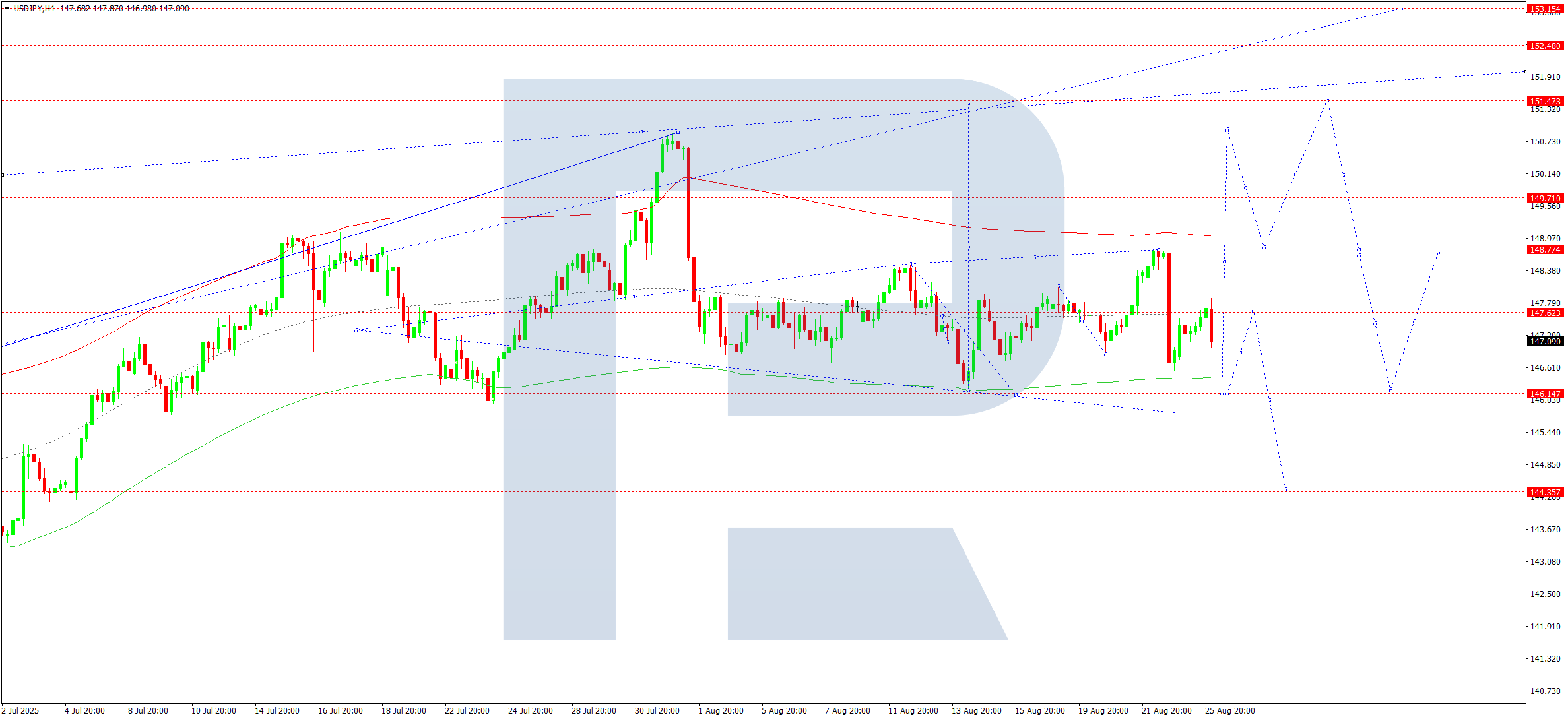 USDJPY technical analysis for 26 August 2025