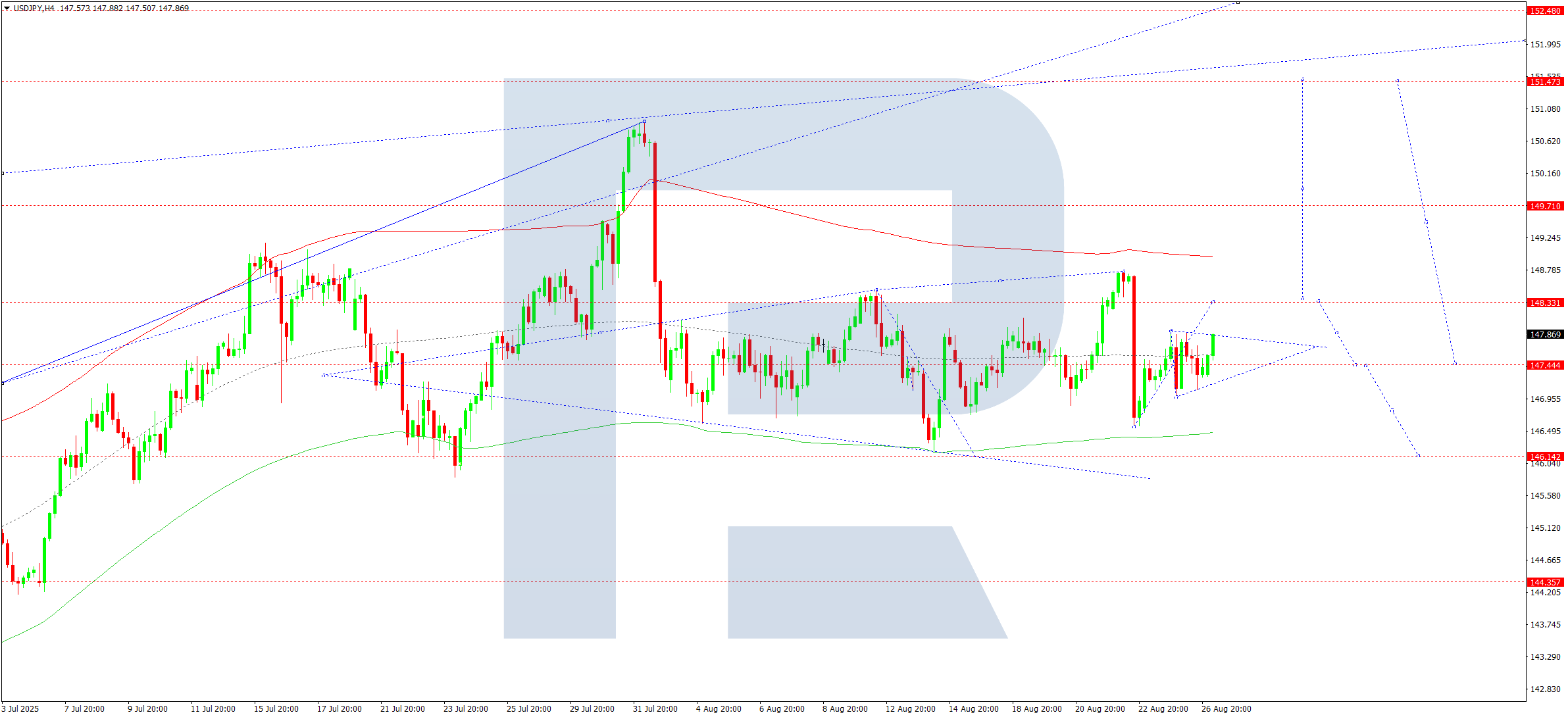 USDJPY technical analysis for 27 August 2025