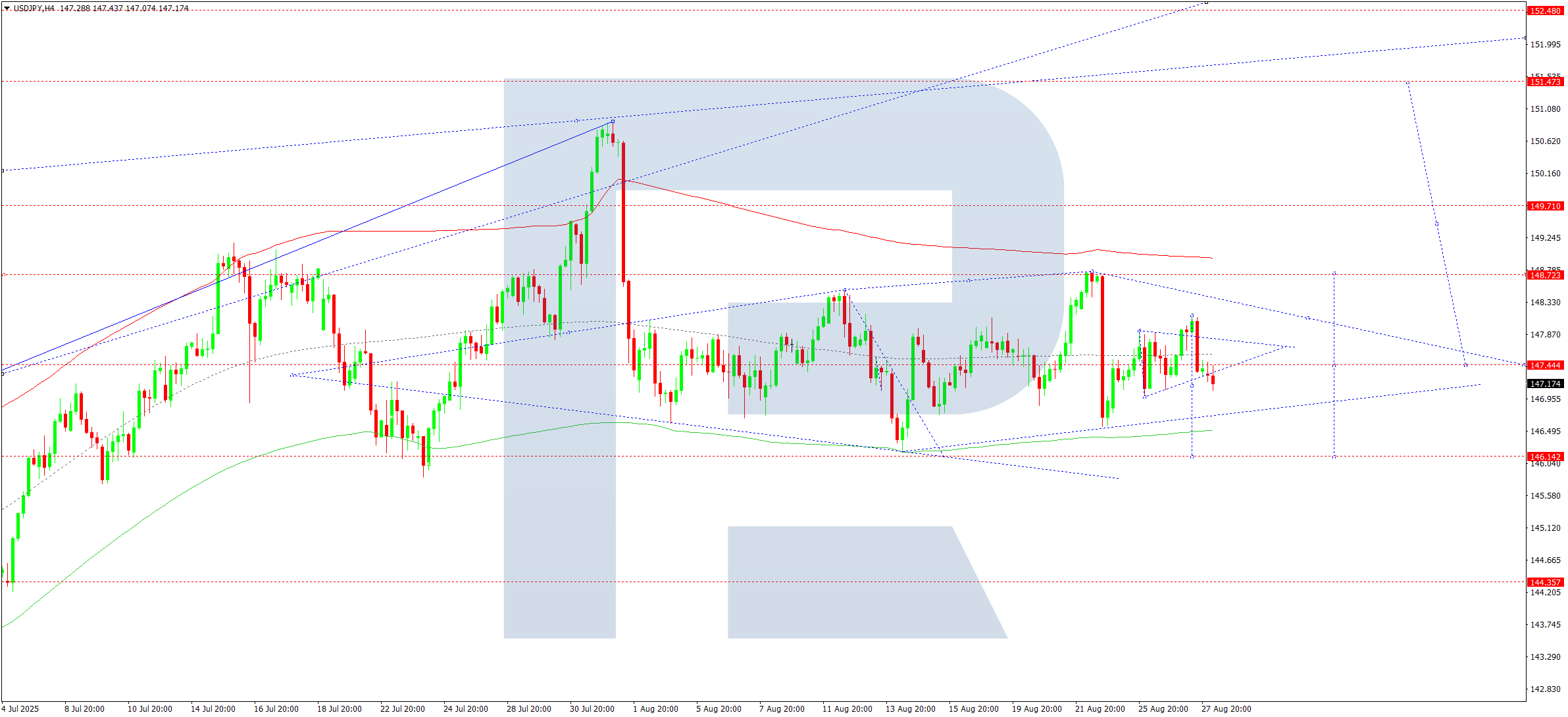 USDJPY technical analysis for 28 August 2025
