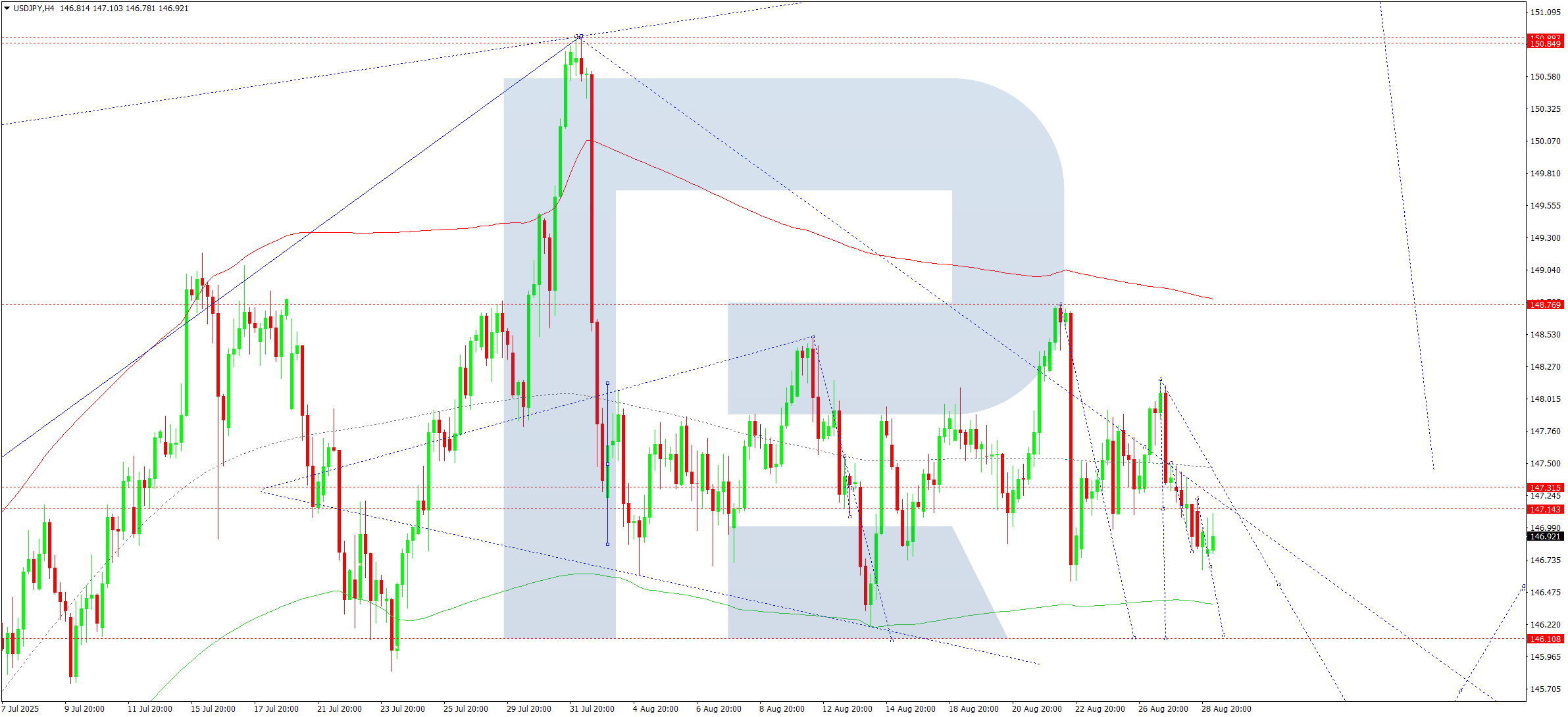 USDJPY technical analysis for 29 August 2025