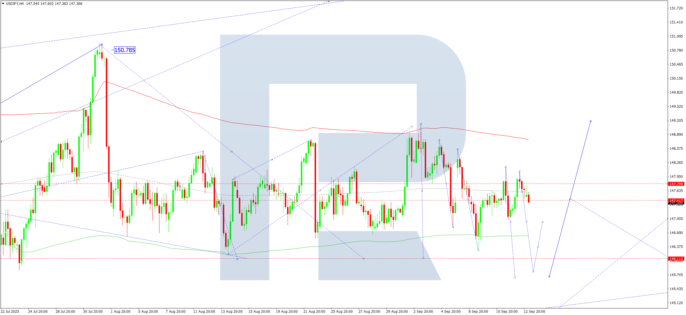USDJPY technical analysis for 15 September 2025
