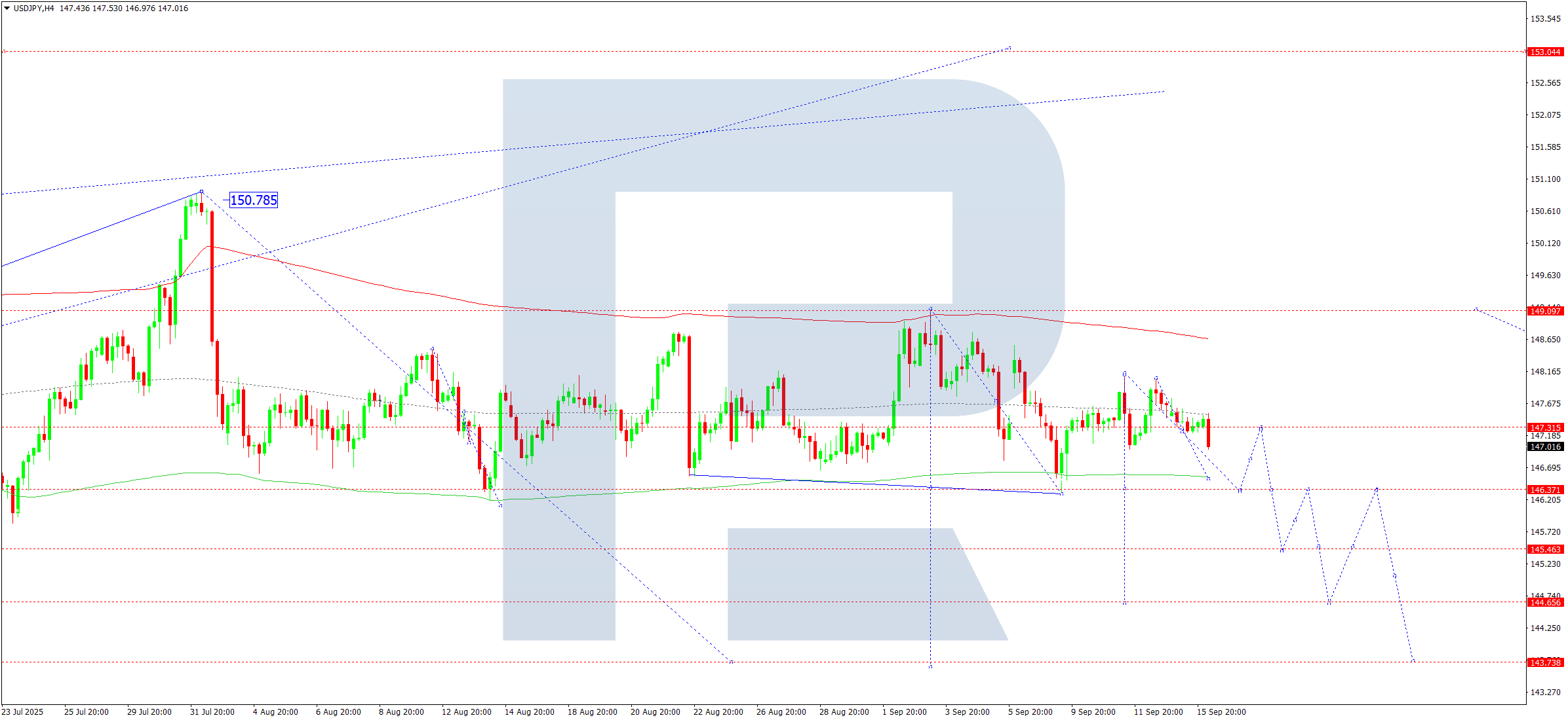 USDJPY technical analysis for 16 September 2025