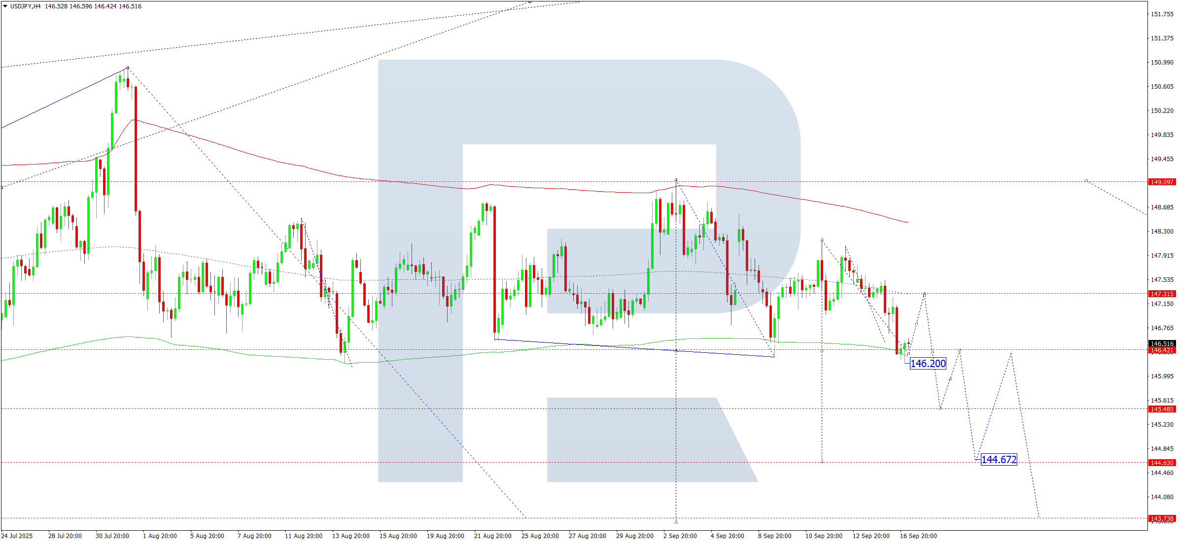 USDJPY technical analysis for 17 September 2025