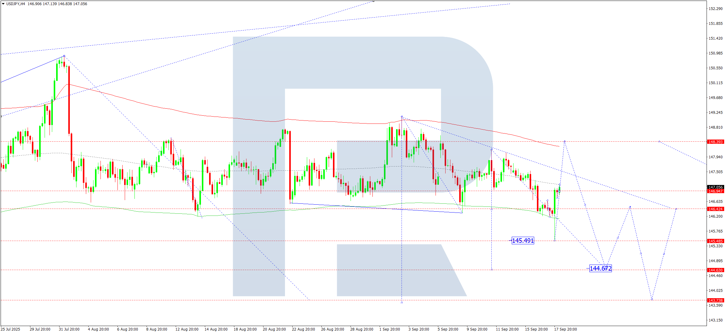 USDJPY technical analysis for 18 September 2025