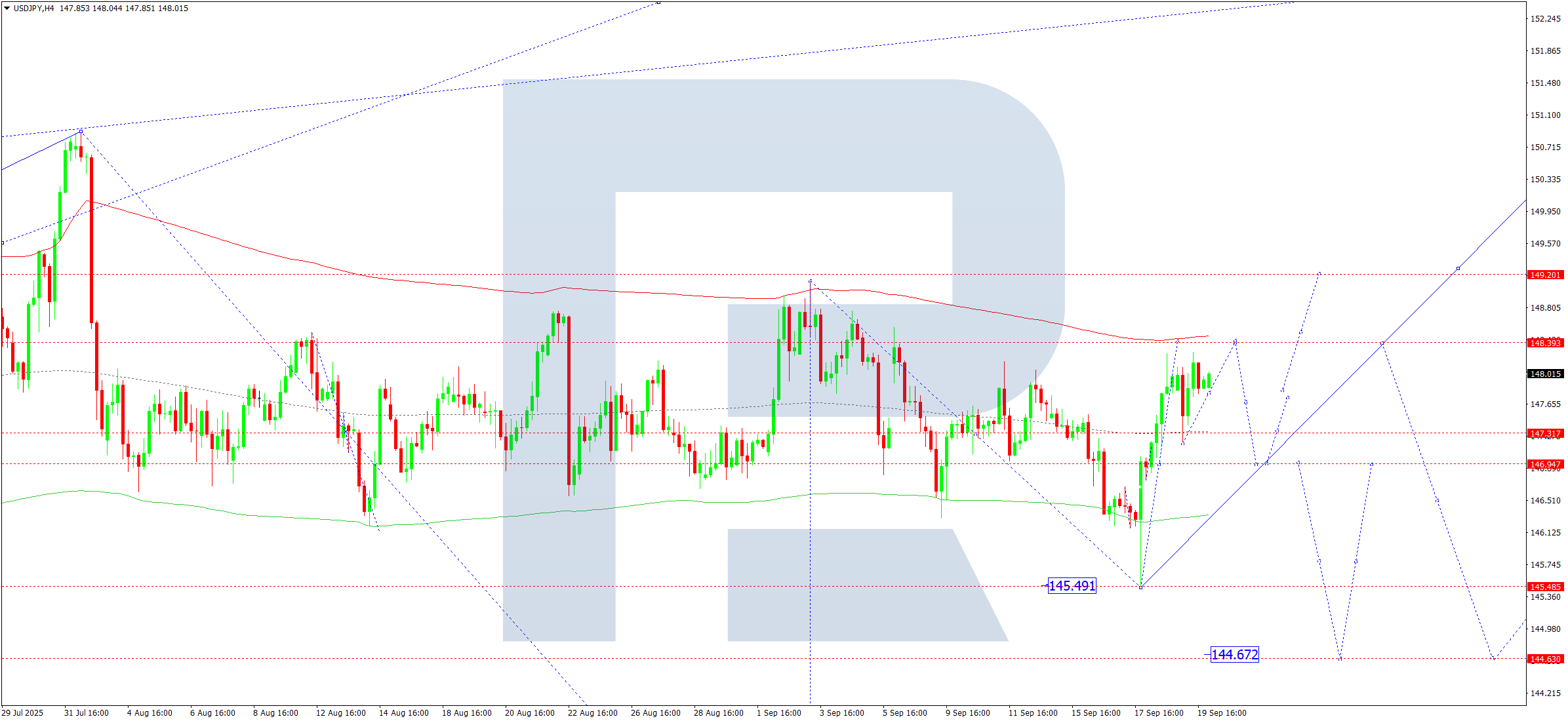 USDJPY technical analysis for 22 September 2025