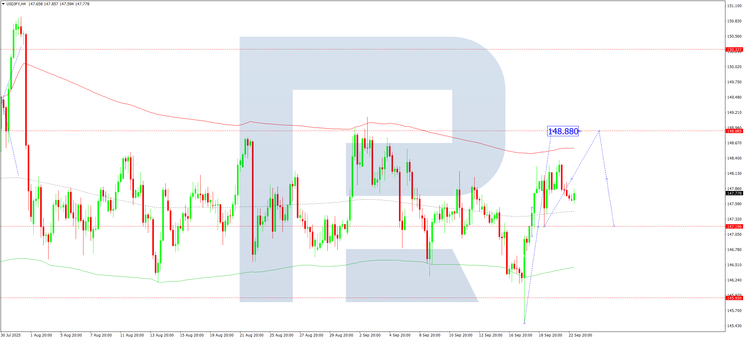 USDJPY technical analysis for 23 September 2025