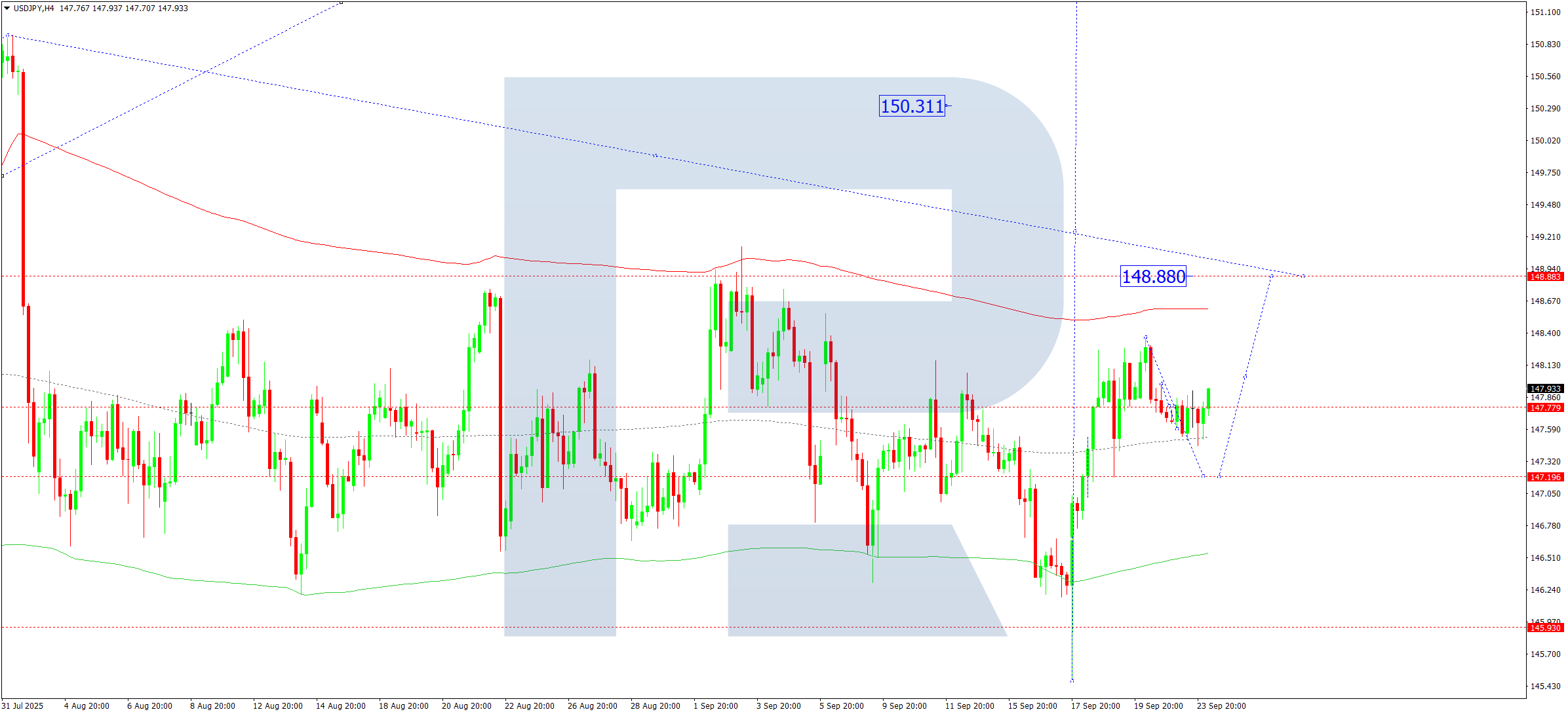 USDJPY technical analysis for 24 September 2025