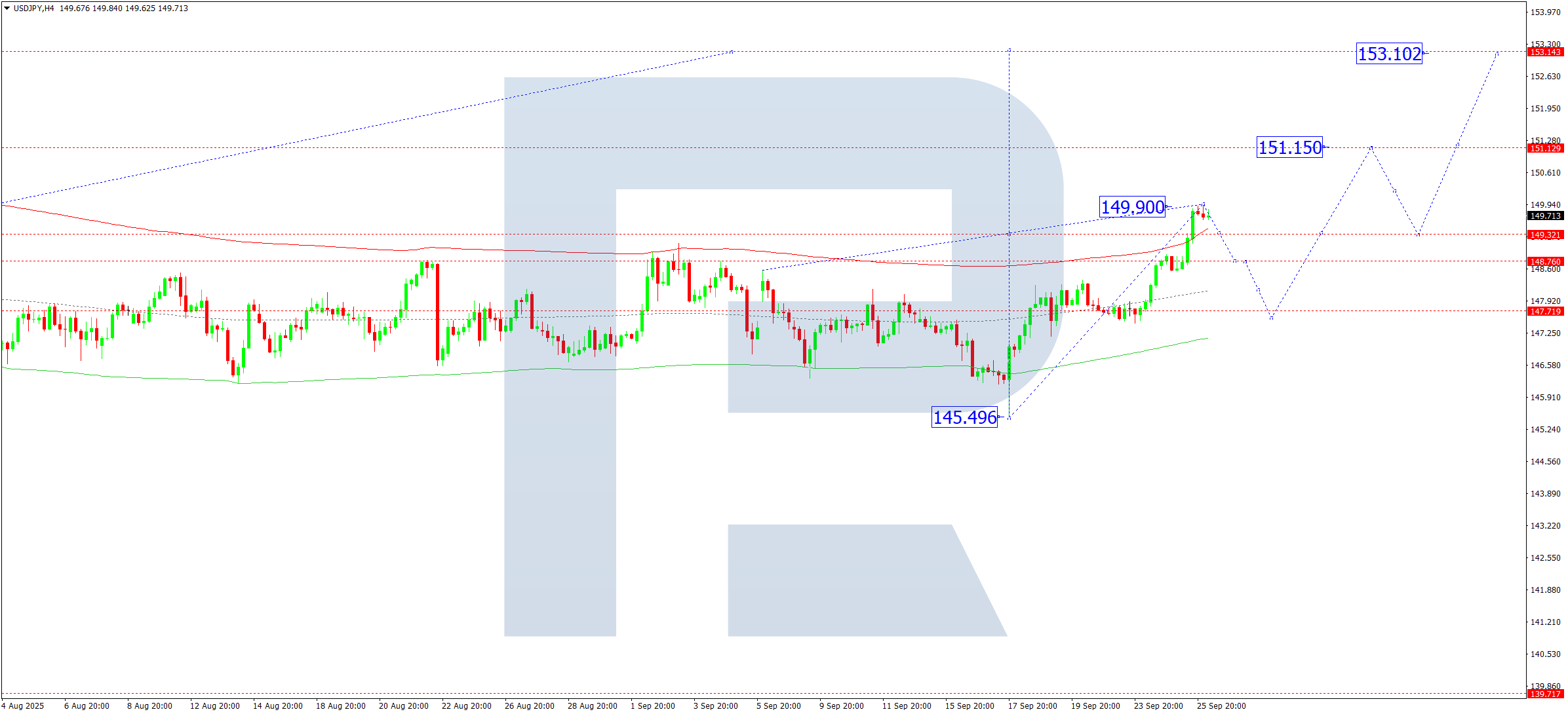 USDJPY technical analysis for 26 September 2025