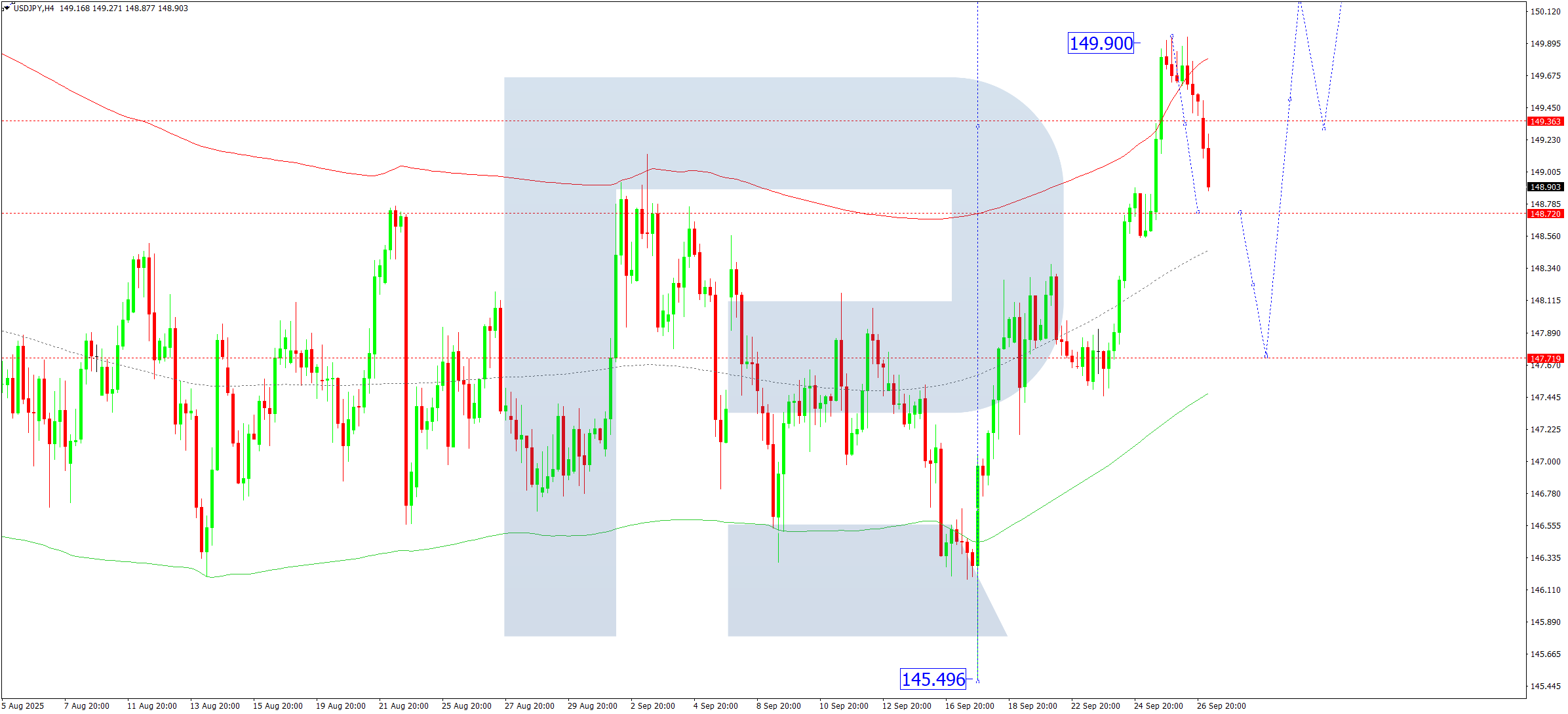USDJPY technical analysis for 29 September 2025