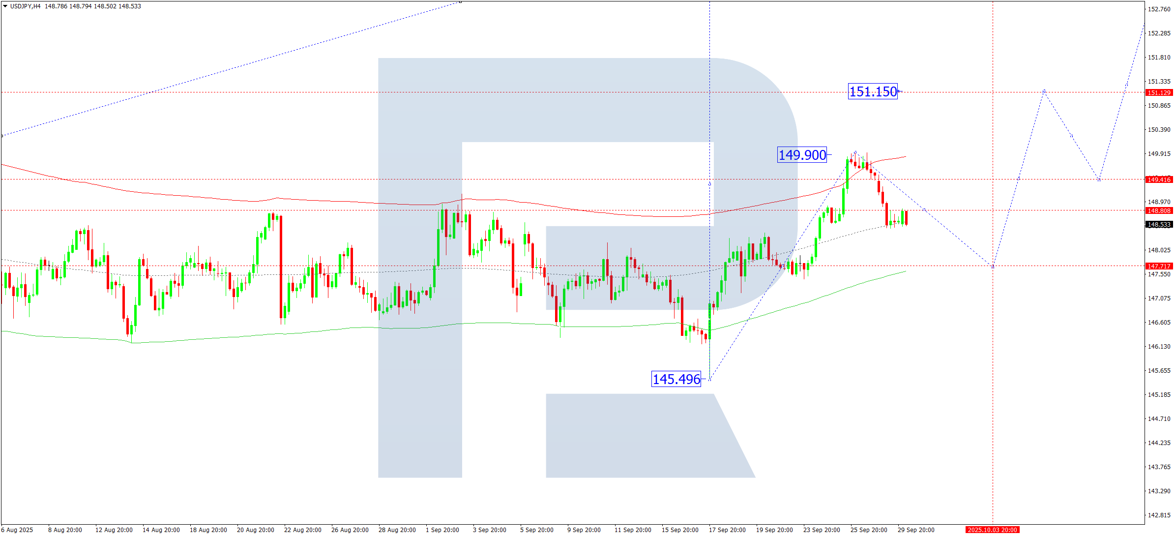 USDJPY technical analysis for 30 September 2025