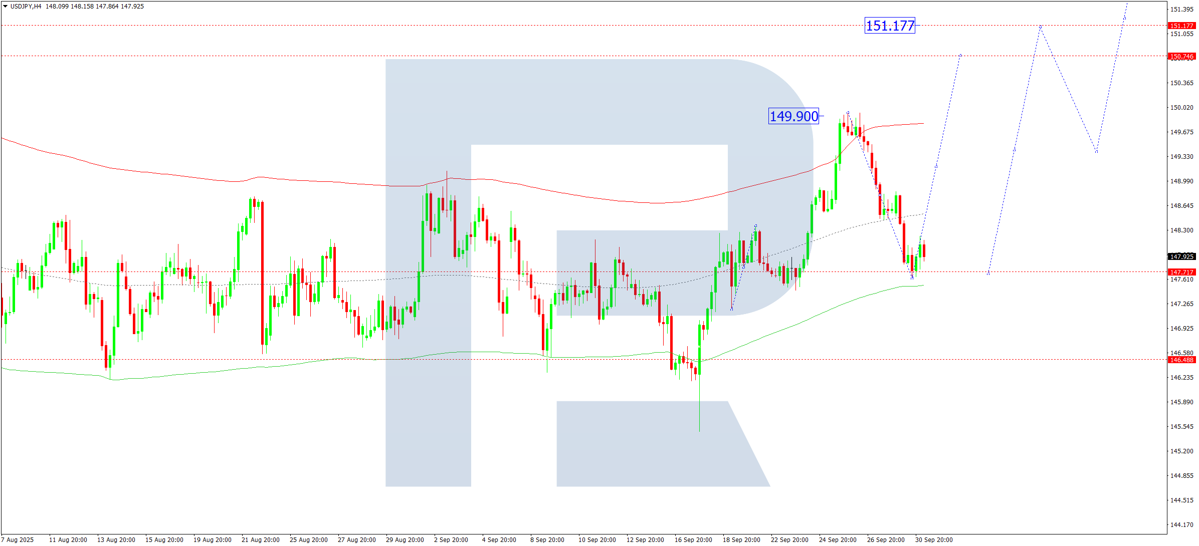 USDJPY technical analysis for 1 October 2025