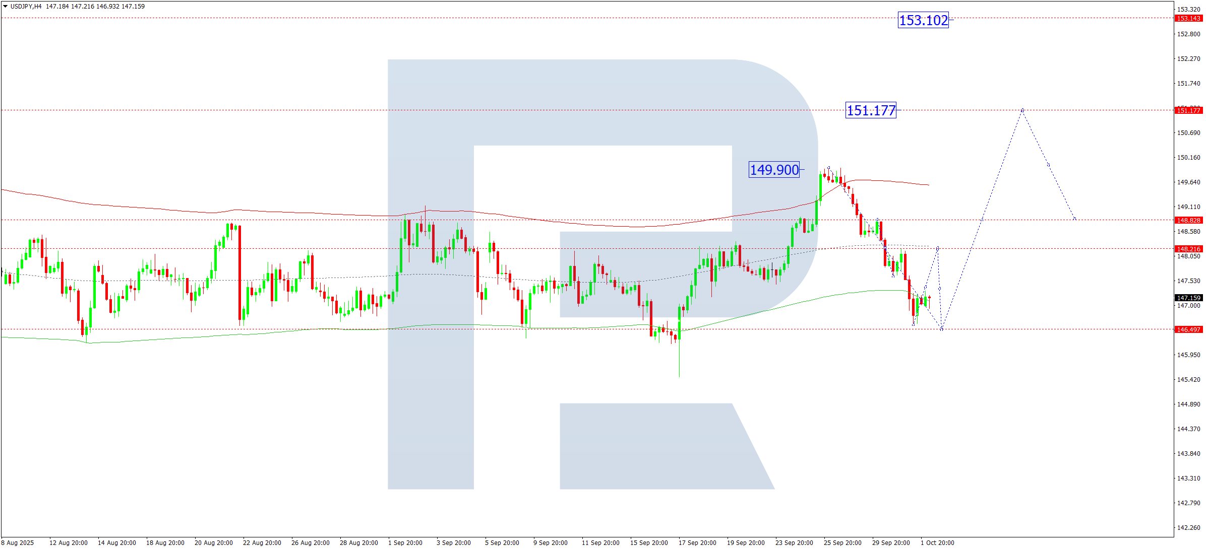USDJPY technical analysis for 2 October 2025